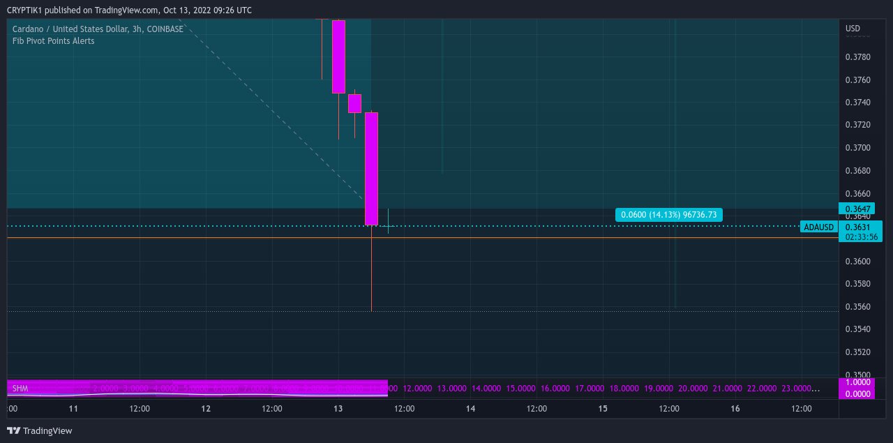 COINBASE:ADAUSD Chart Image by CRYPTIK1
