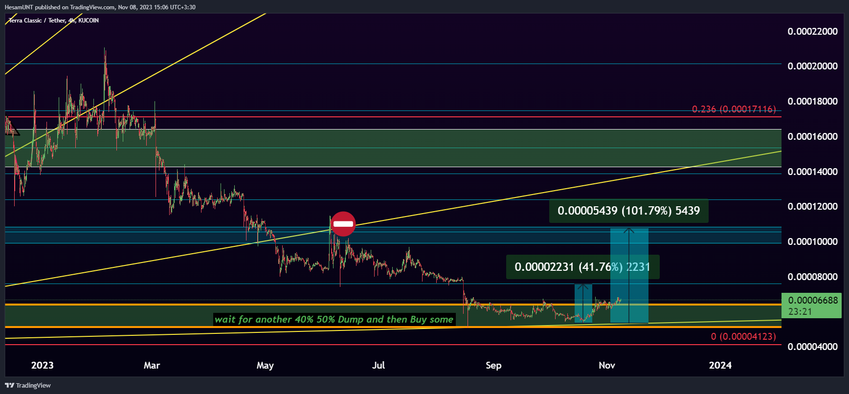 KUCOIN:LUNCUSDT Chart Image by HesamUNT