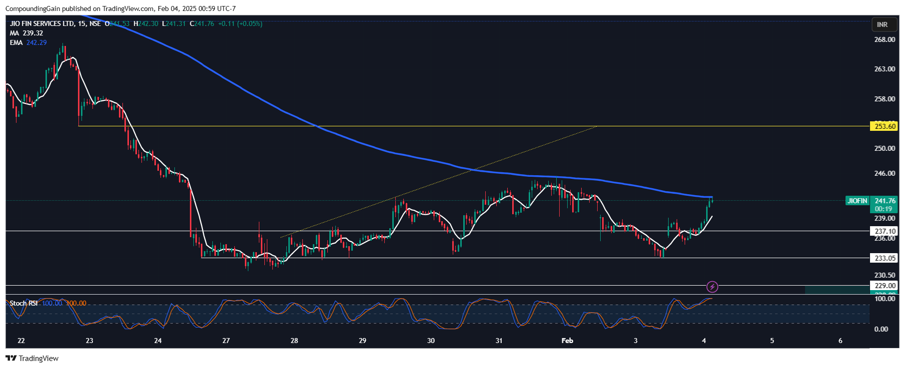 NSE:JIOFIN Chart Image by CompoundingGain