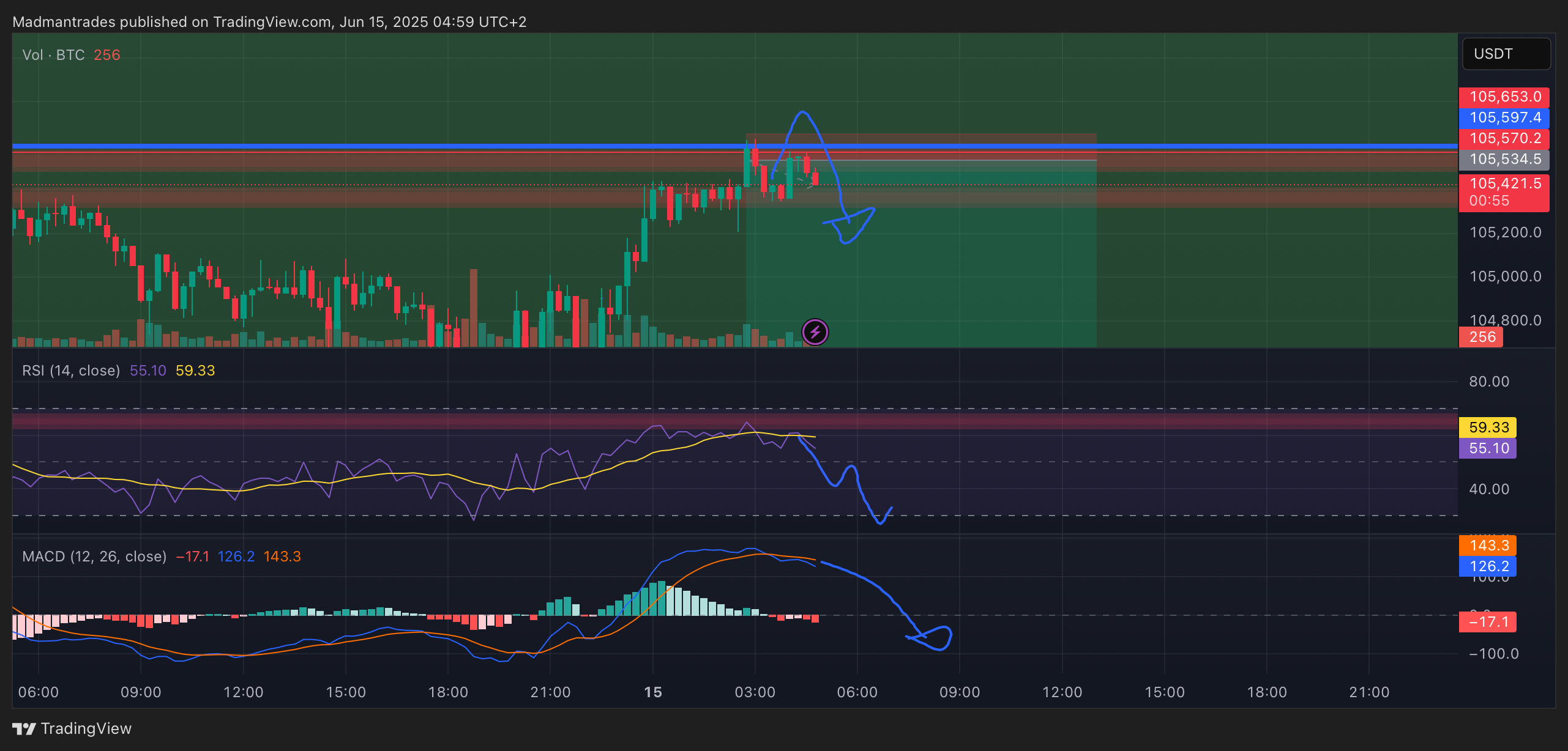 BINANCE:BTCUSDT.P Chart Image by Madmantrades