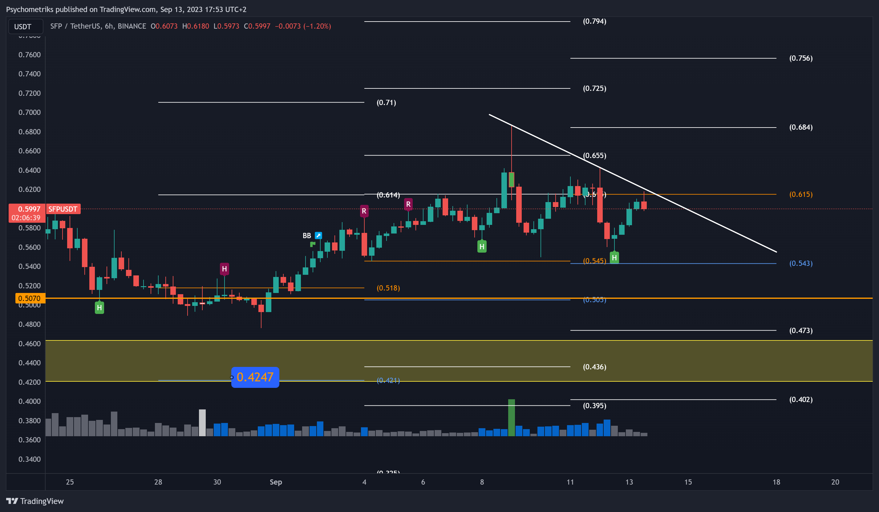 BINANCE:SFPUSDT Chart Image by Psychometriks