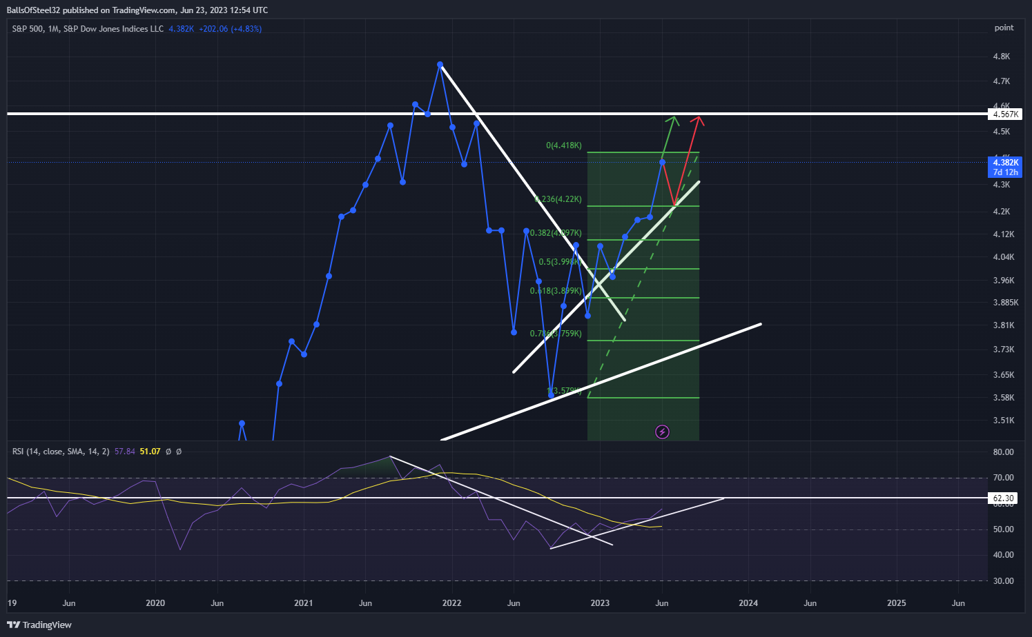 FRED:SP500 Chart Image by BallsOfSteel32