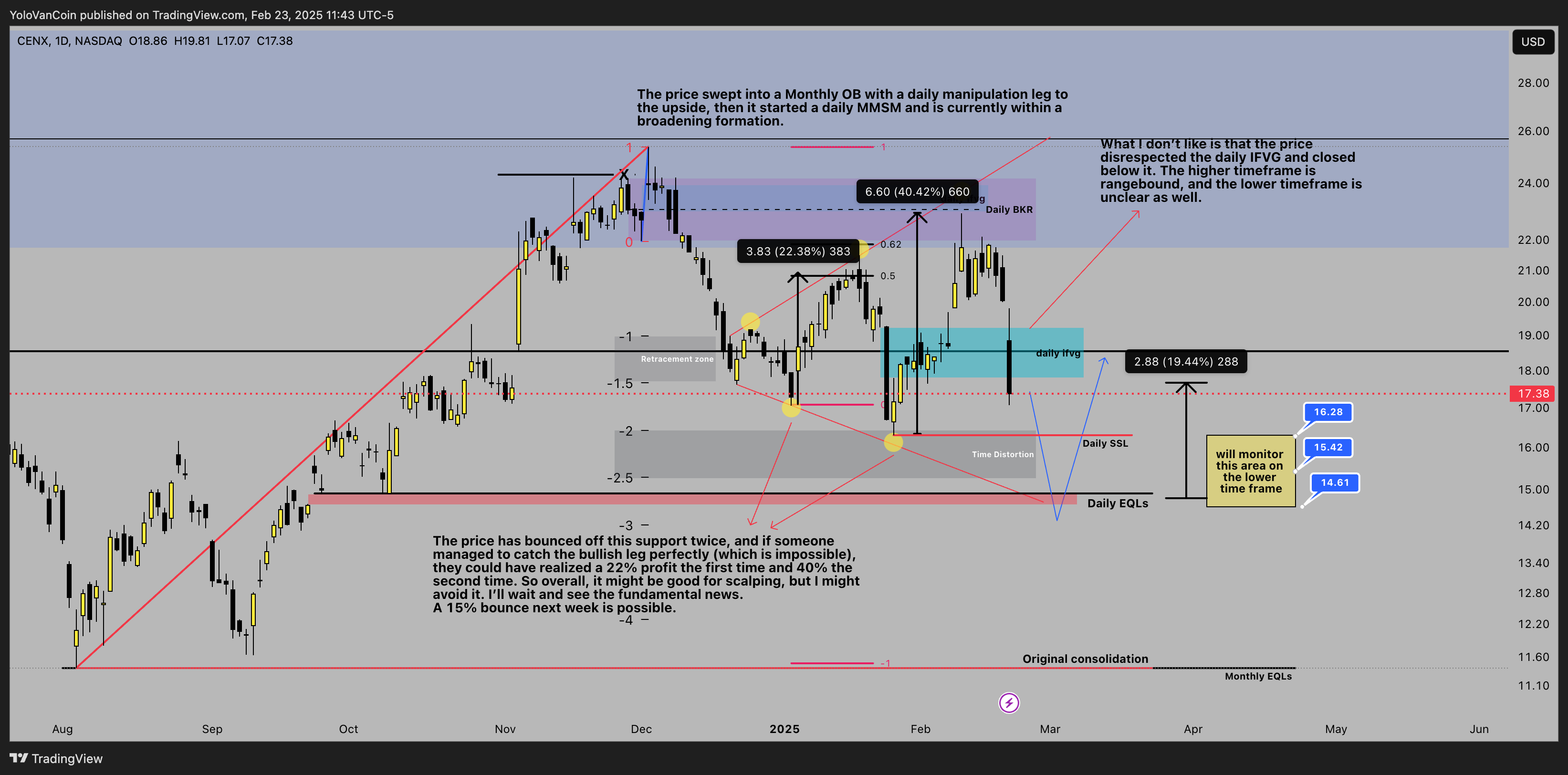 BATS:CENX Chart Image by YoloVanCoin