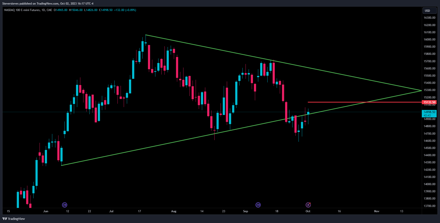 CME_MINI:NQ1! Chart Image by Steversteves