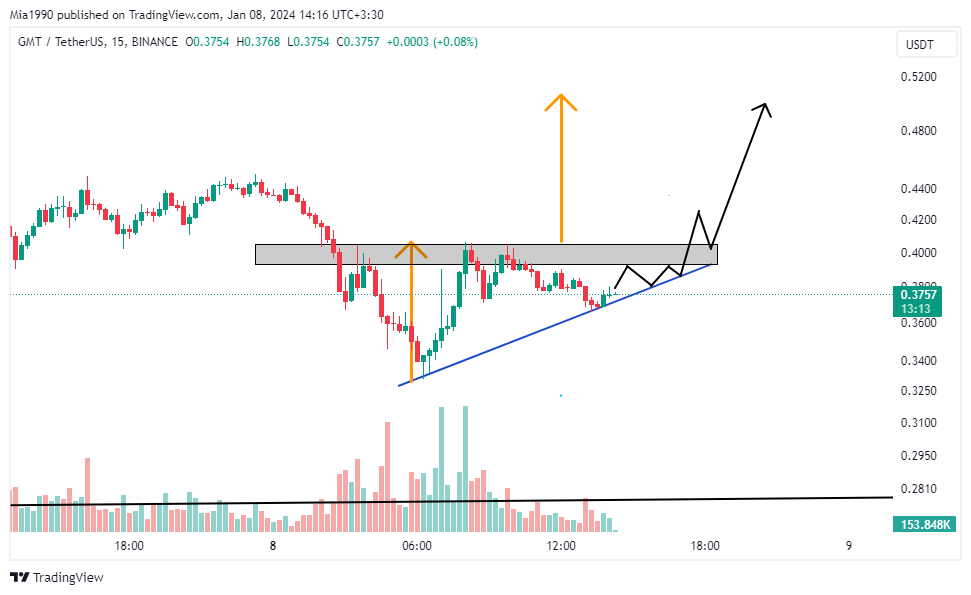 BINANCE:GMTUSDT Chart Image by Mia1990