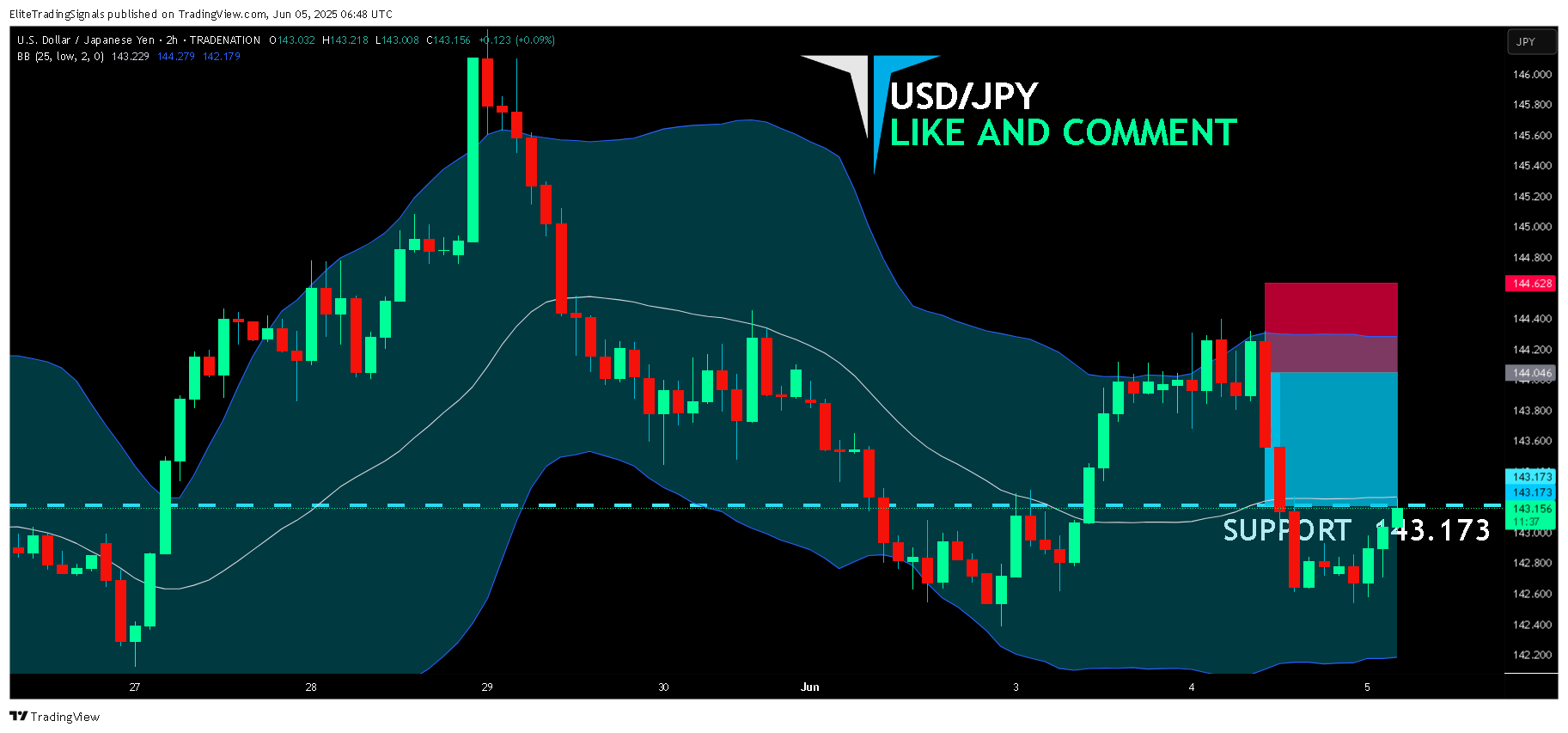 TRADENATION:USDJPY Chart Image by EliteTradingSignals