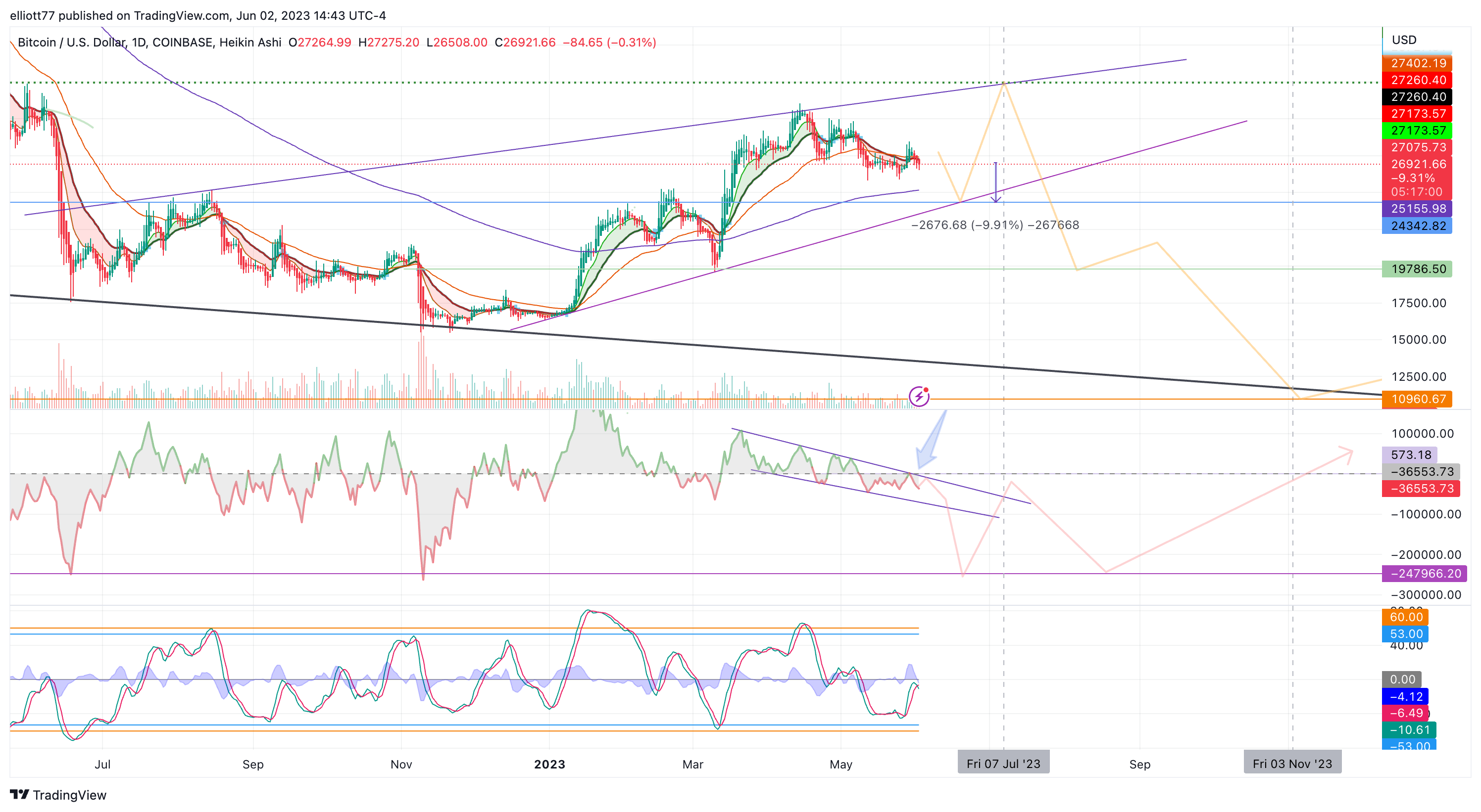 COINBASE:BTCUSD Chart Image by elliott77