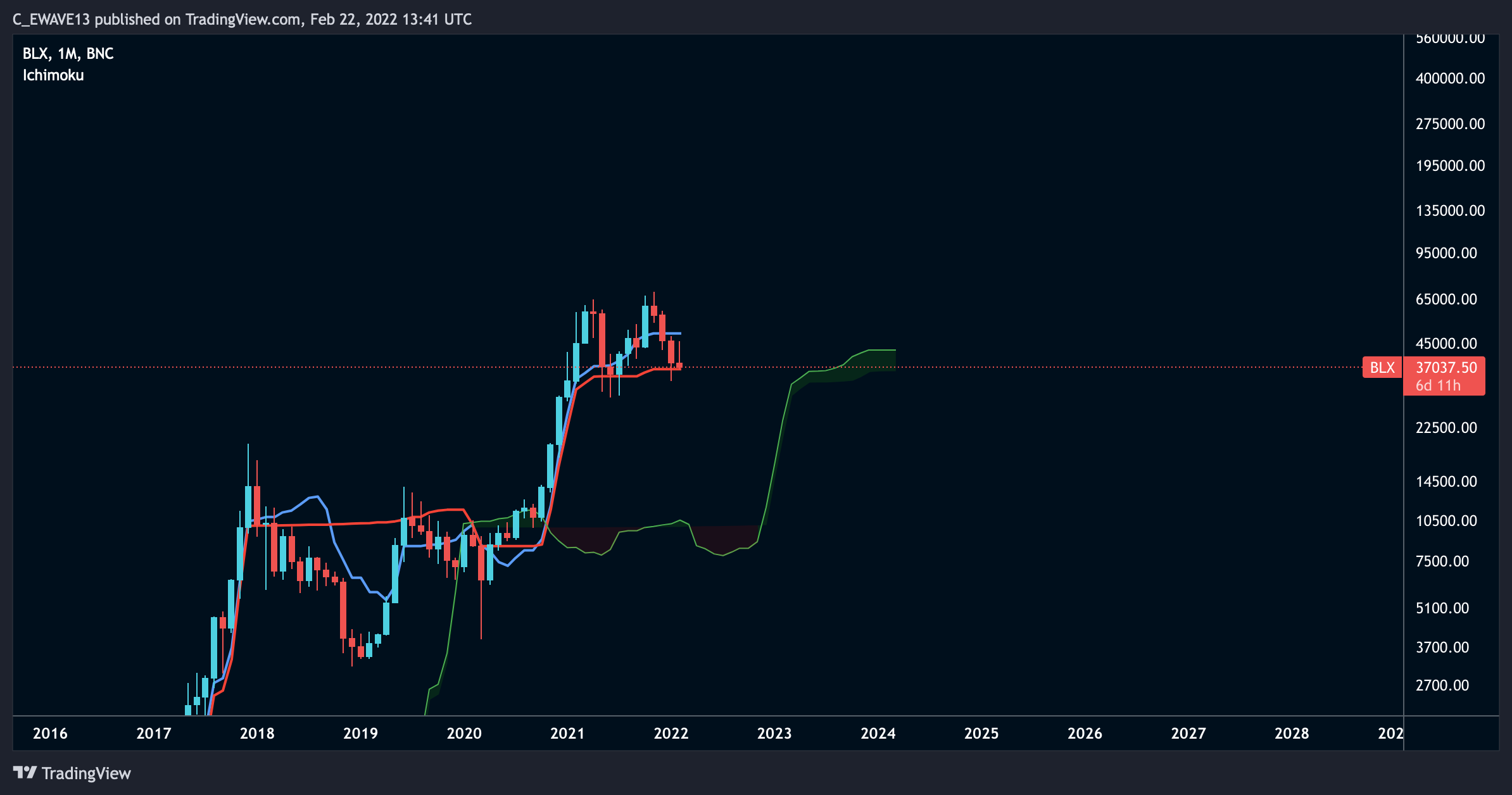 BNC:BLX Chart Image by C_EWAVE13