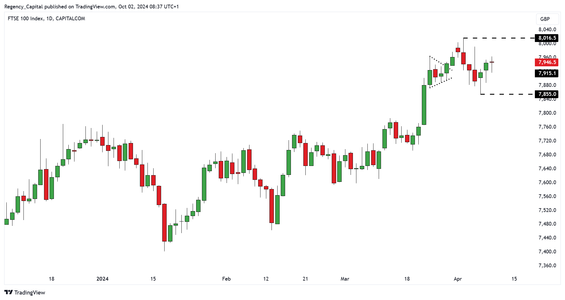 CAPITALCOM:UK100 Chart Image by Regency_Capital