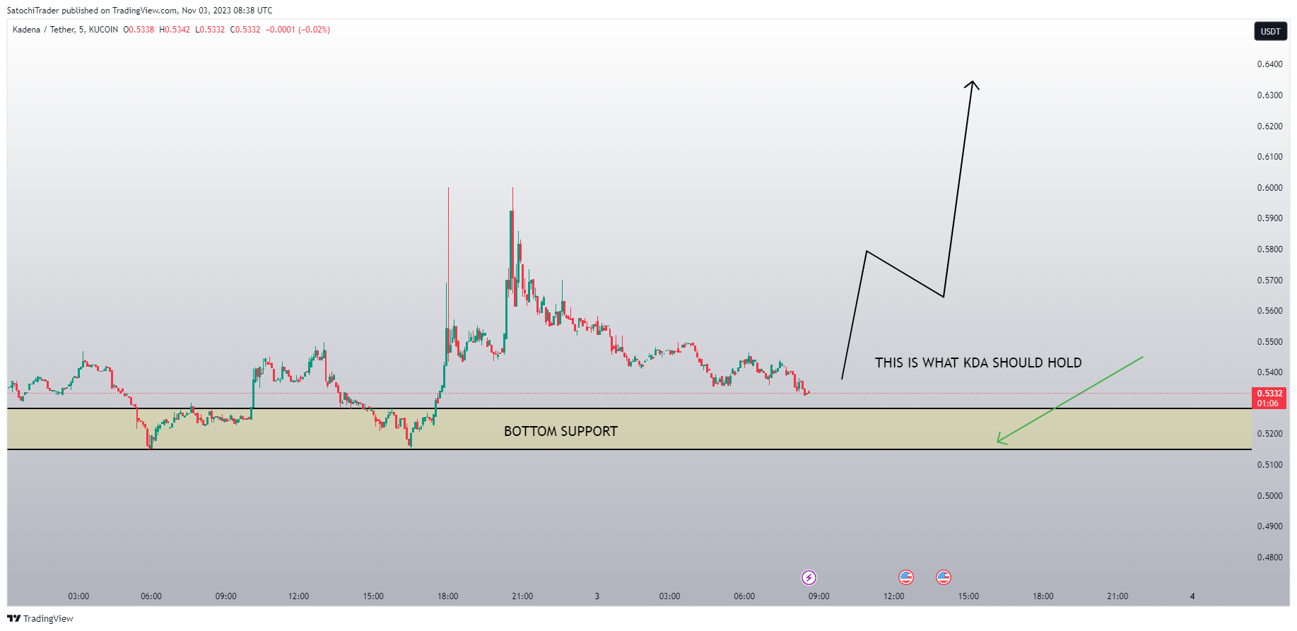 KUCOIN:KDAUSDT Chart Image by SatochiTrader