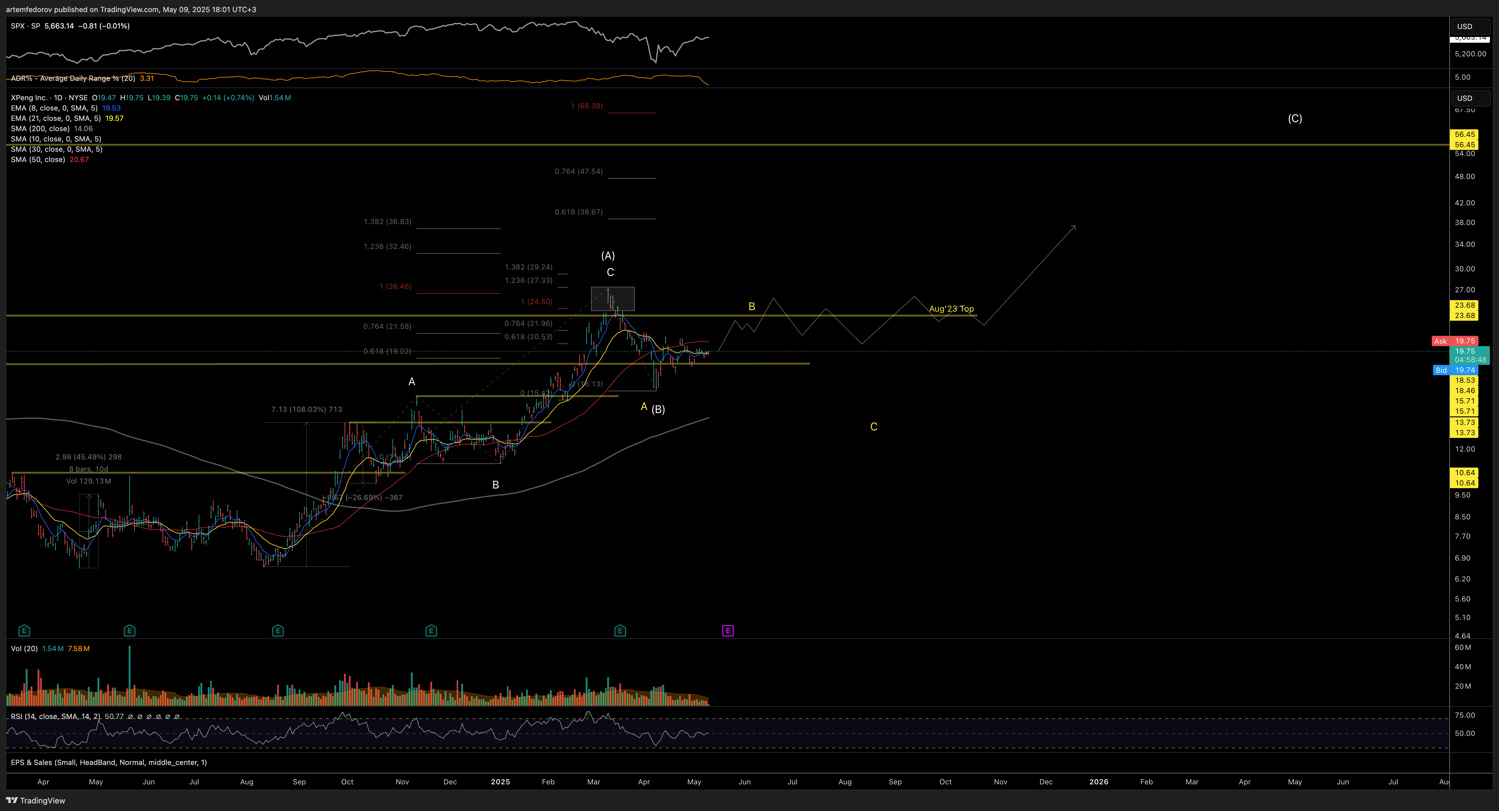 NYSE:XPEV Chart Image by artemfedorov