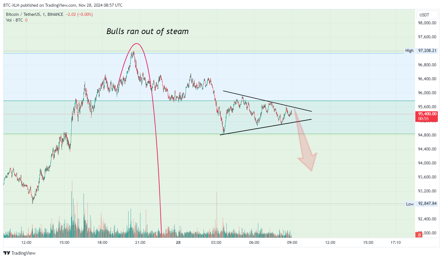 BINANCE:BTCUSDT Chart Image by BTC-XLM