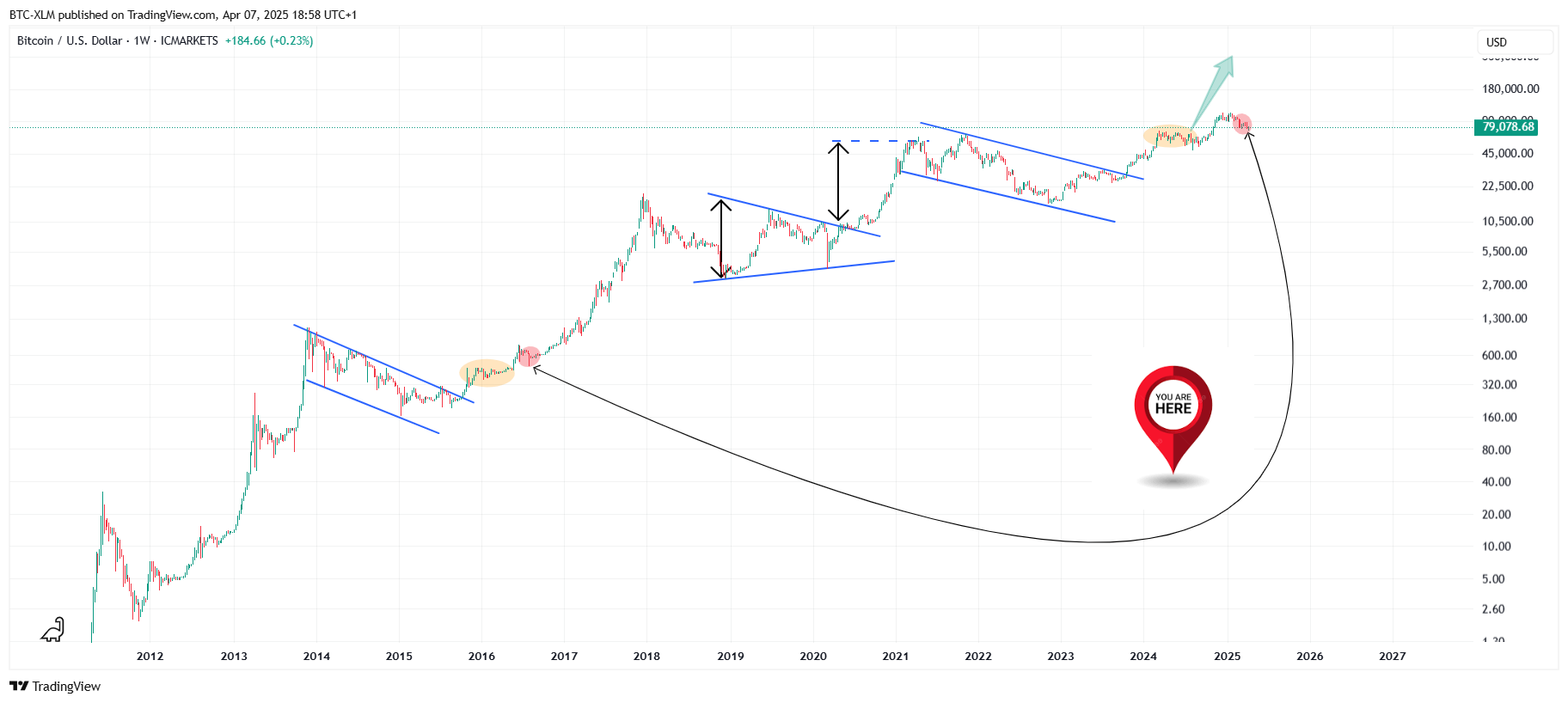 ICMARKETS:BTCUSD Chart Image by BTC-XLM