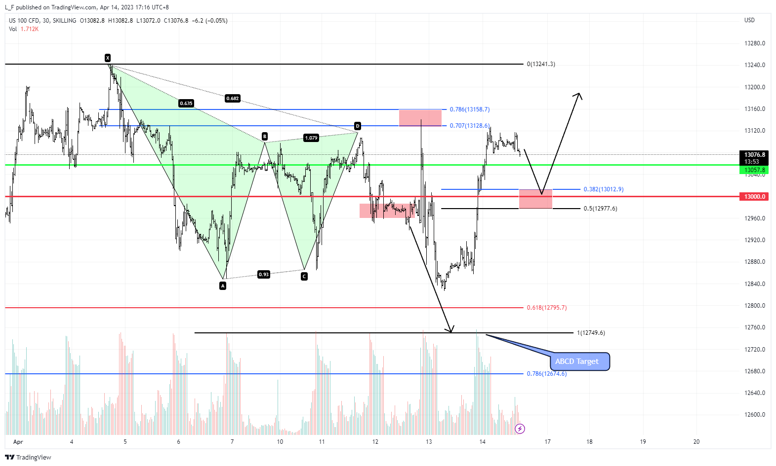 SKILLING:NASDAQ Chart Image by L_F