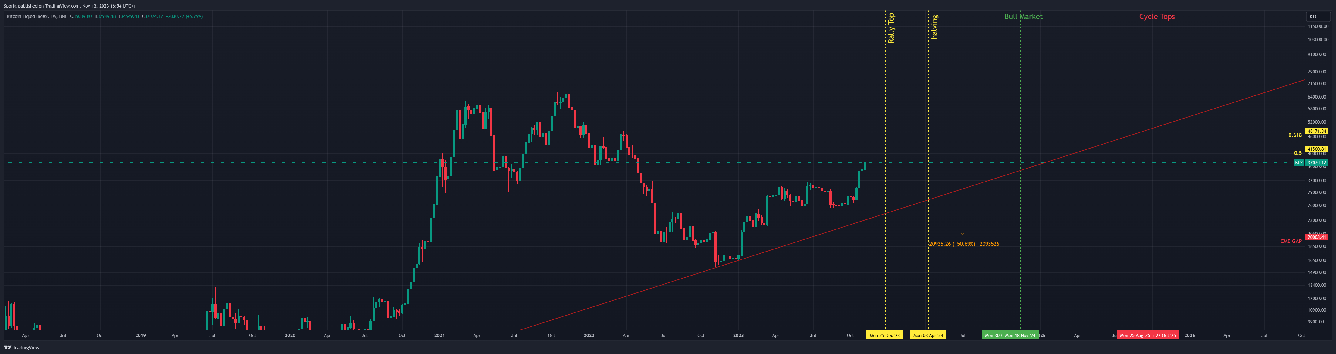 BNC:BLX Chart Image by Sporia