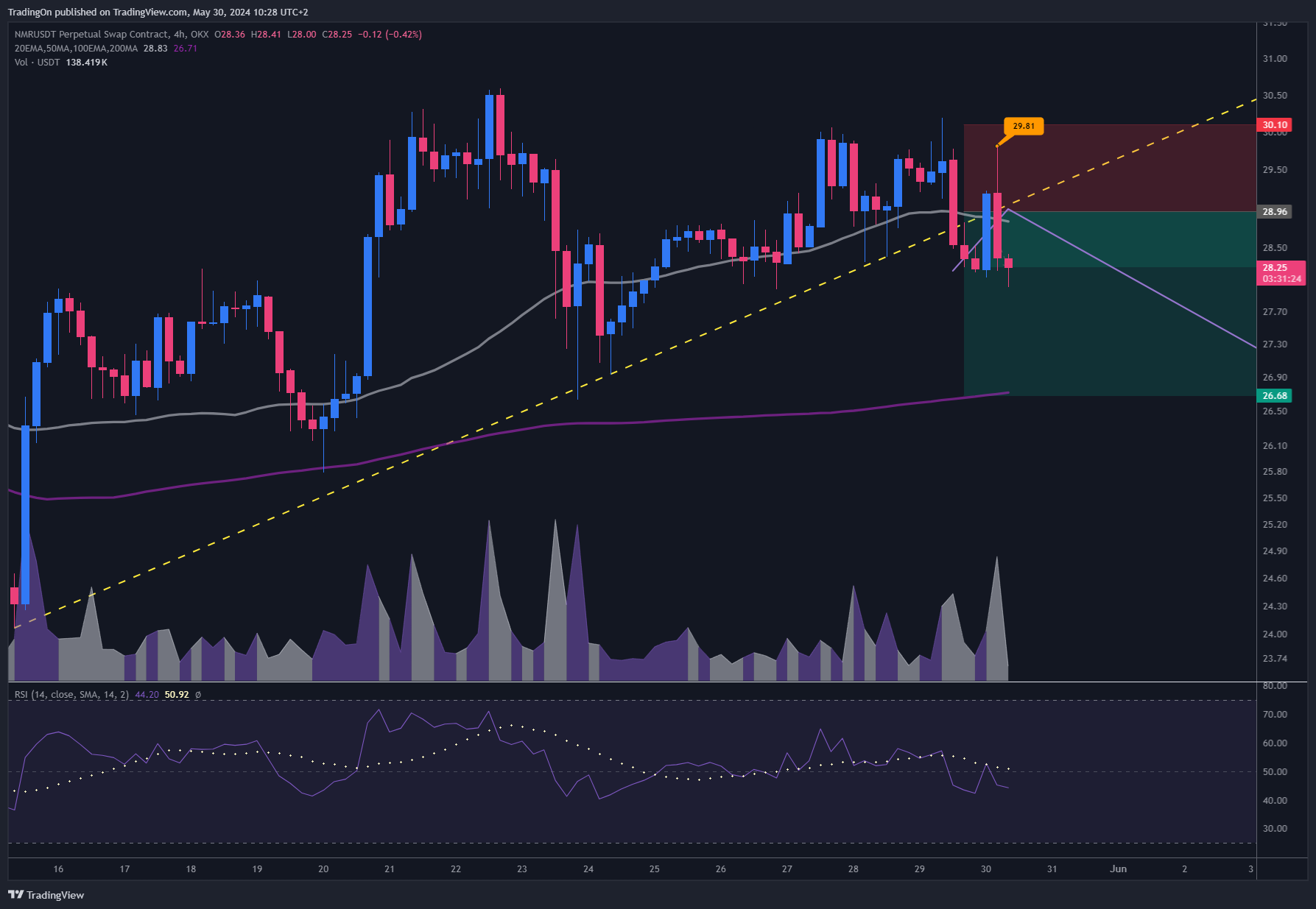 OKX:NMRUSDT.P Chart Image by TradingOn