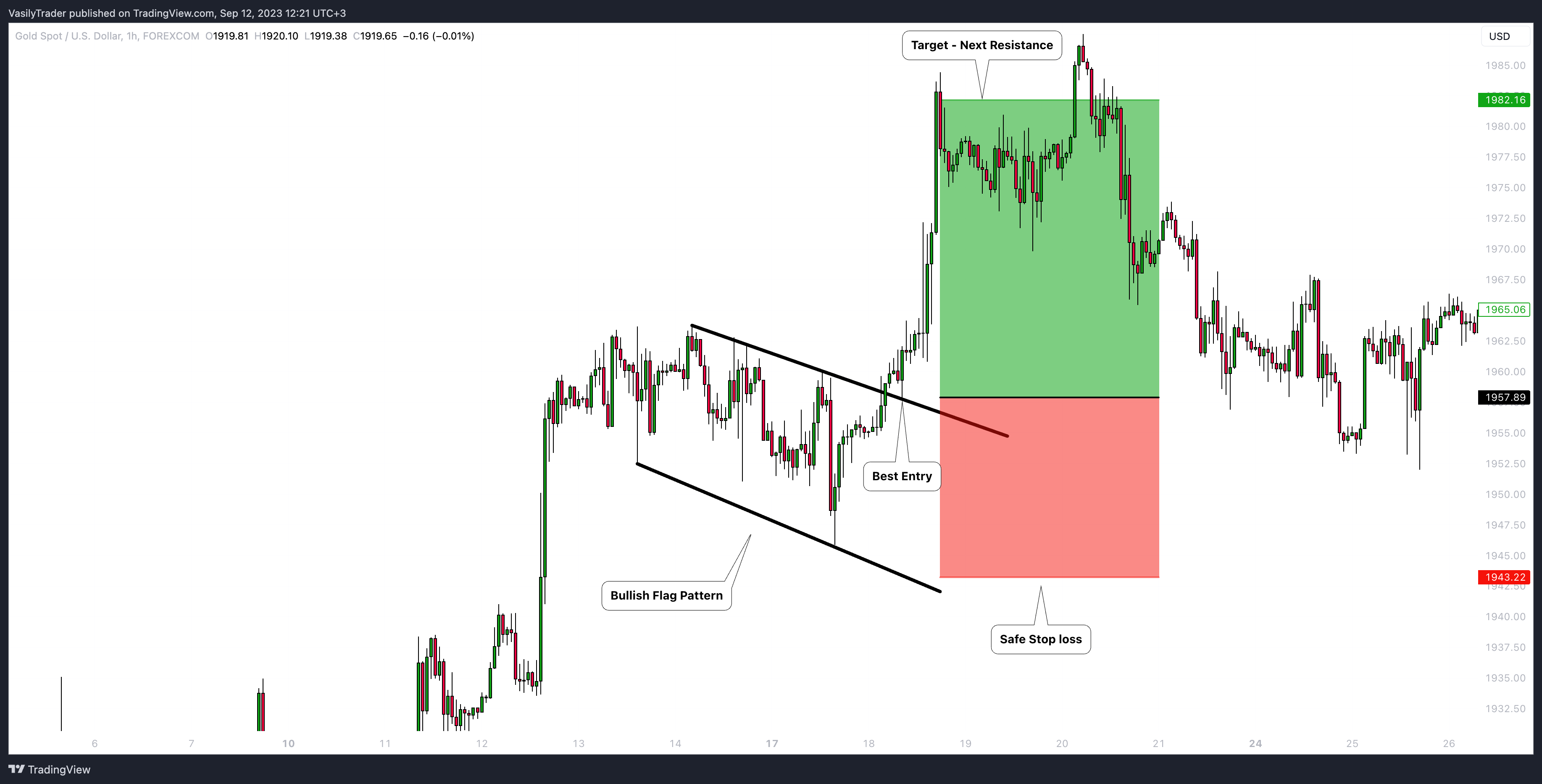 FOREXCOM:XAUUSD Chart Image by VasilyTrader