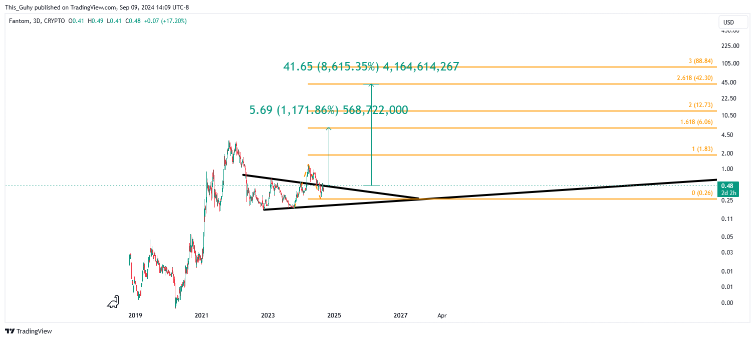 CRYPTO:FTMUSD Chart Image by This_Guhy