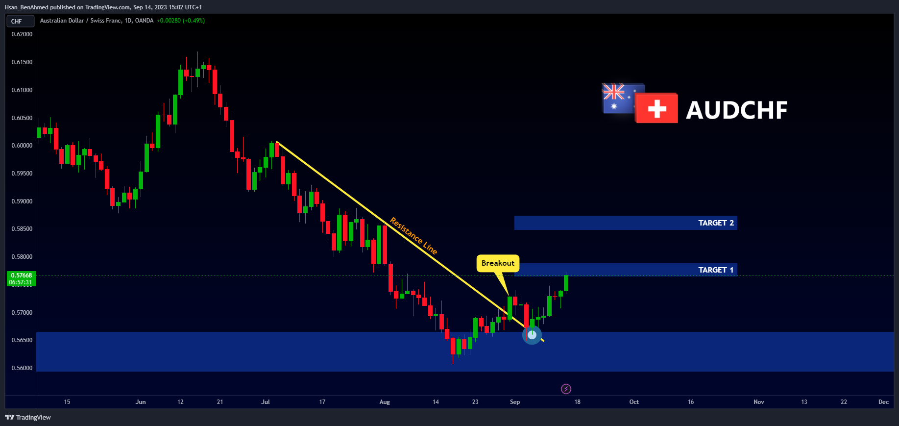 OANDA:AUDCHF Chart Image by Hsan_BenAhmed