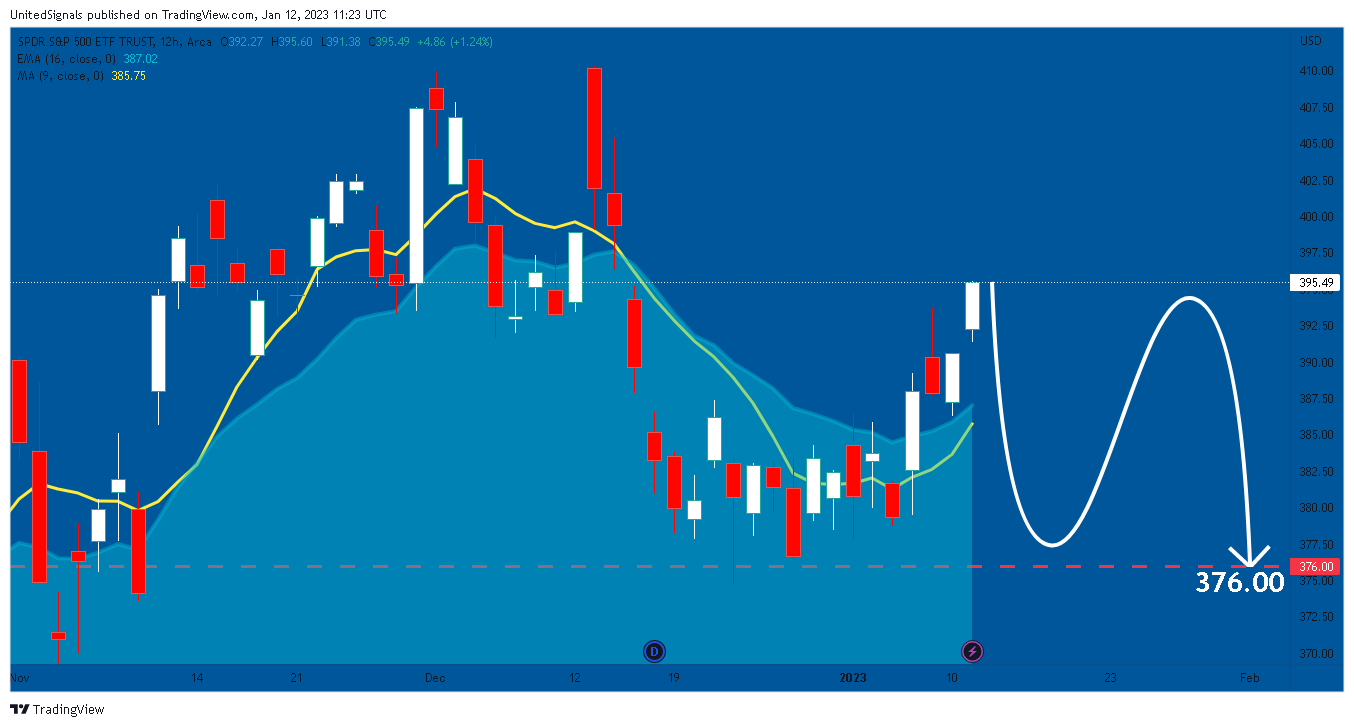 AMEX:SPY Chart Image by UnitedSignals