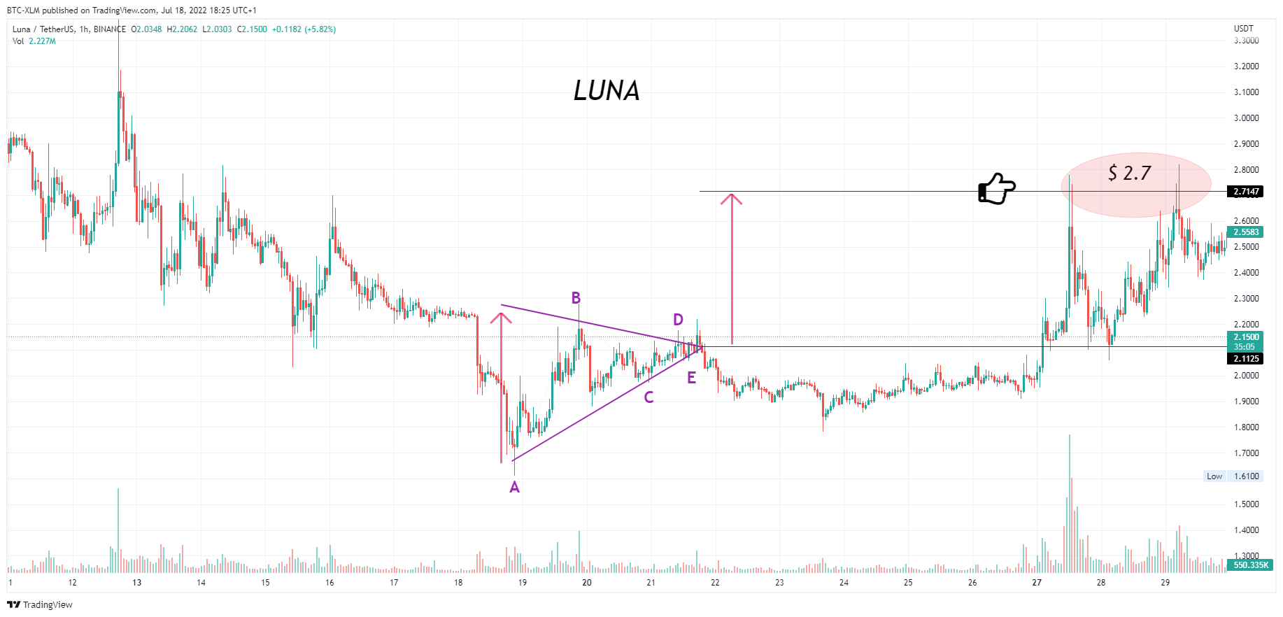 BINANCE:LUNAUSDT Chart Image by BTC-XLM