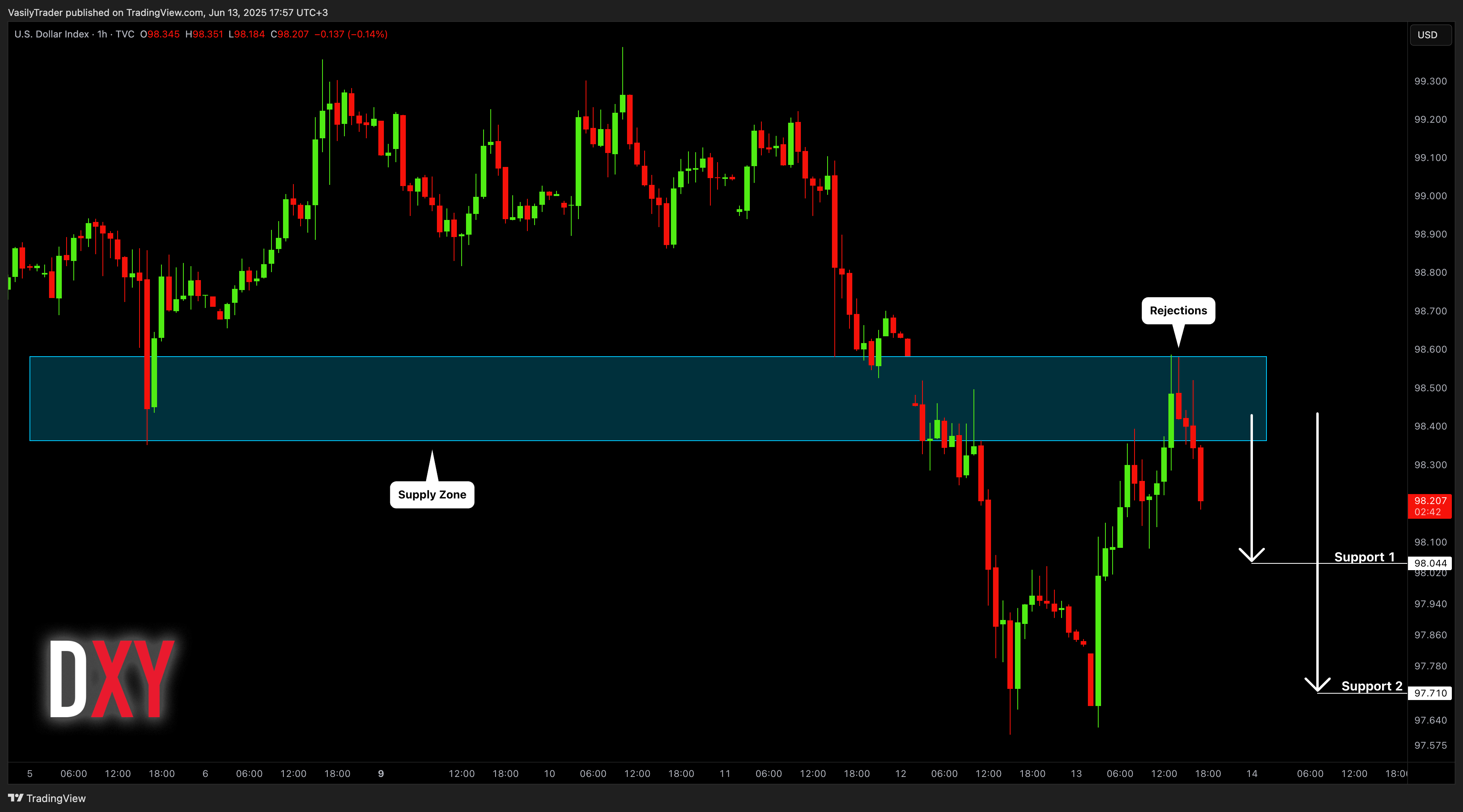TVC:DXY Chart Image by VasilyTrader