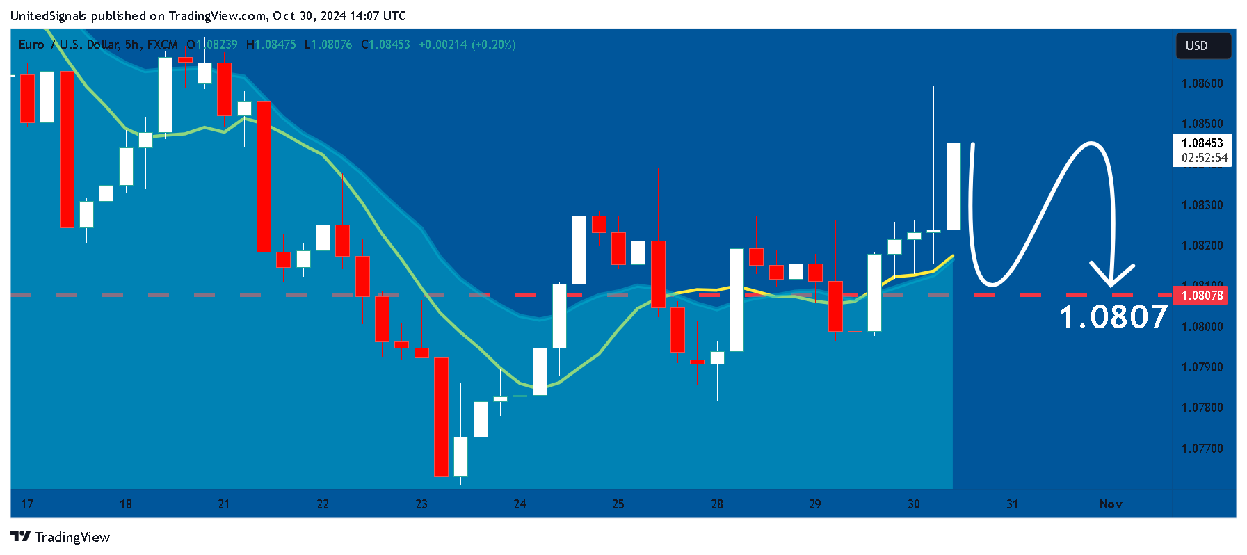FX:EURUSD Chart Image by UnitedSignals