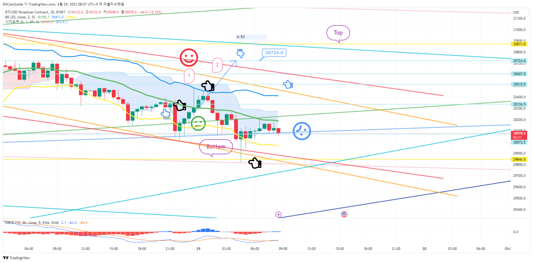 BYBIT:BTCUSD.P Chart Image by BitCoinGuide