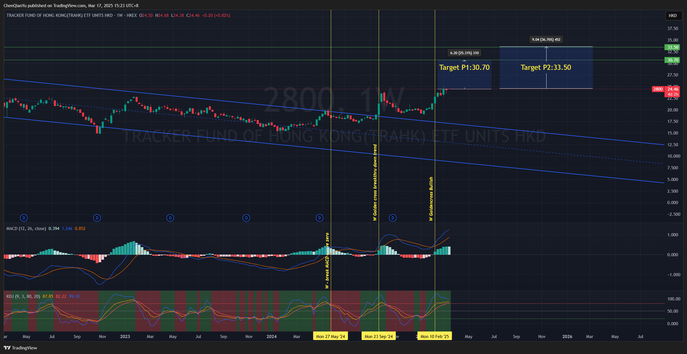 HKEX_DLY:2800 Chart Image by ChenQianYu