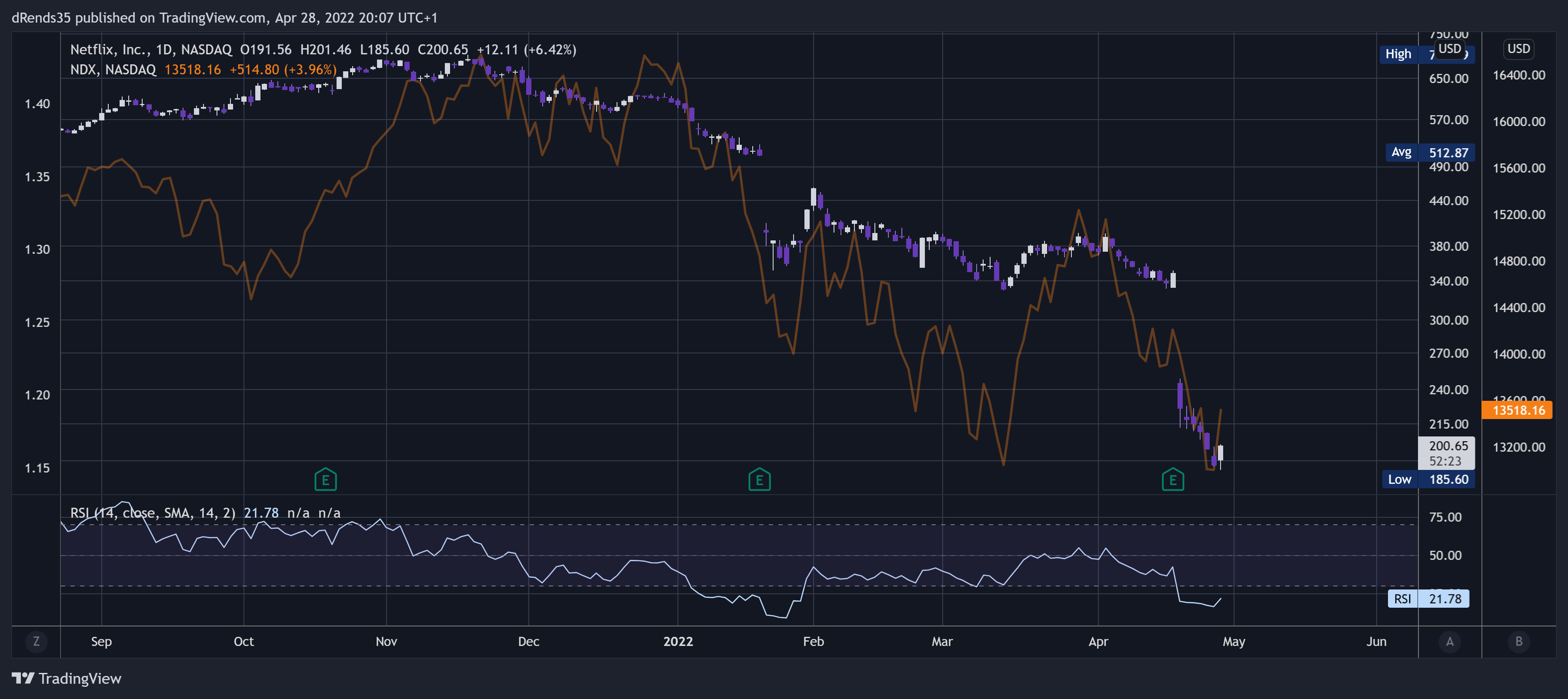 NASDAQ:NFLX Chart Image by dRends35