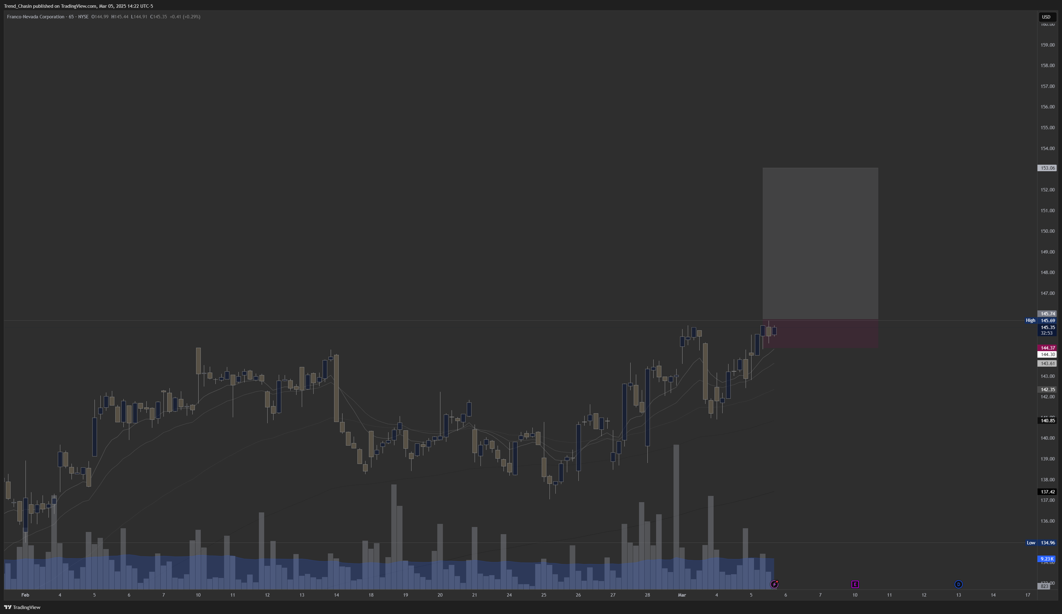 BATS:FNV Chart Image by Trend_Chasin