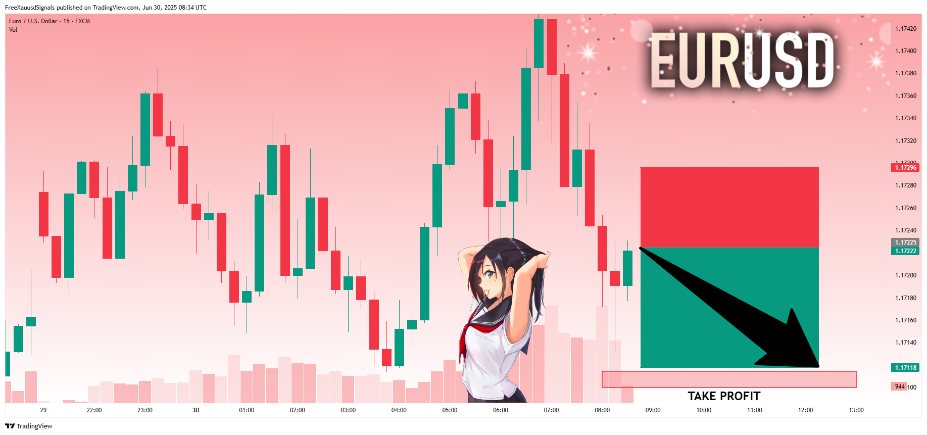 FX:EURUSD Chart Image by FreeXauusdSignals