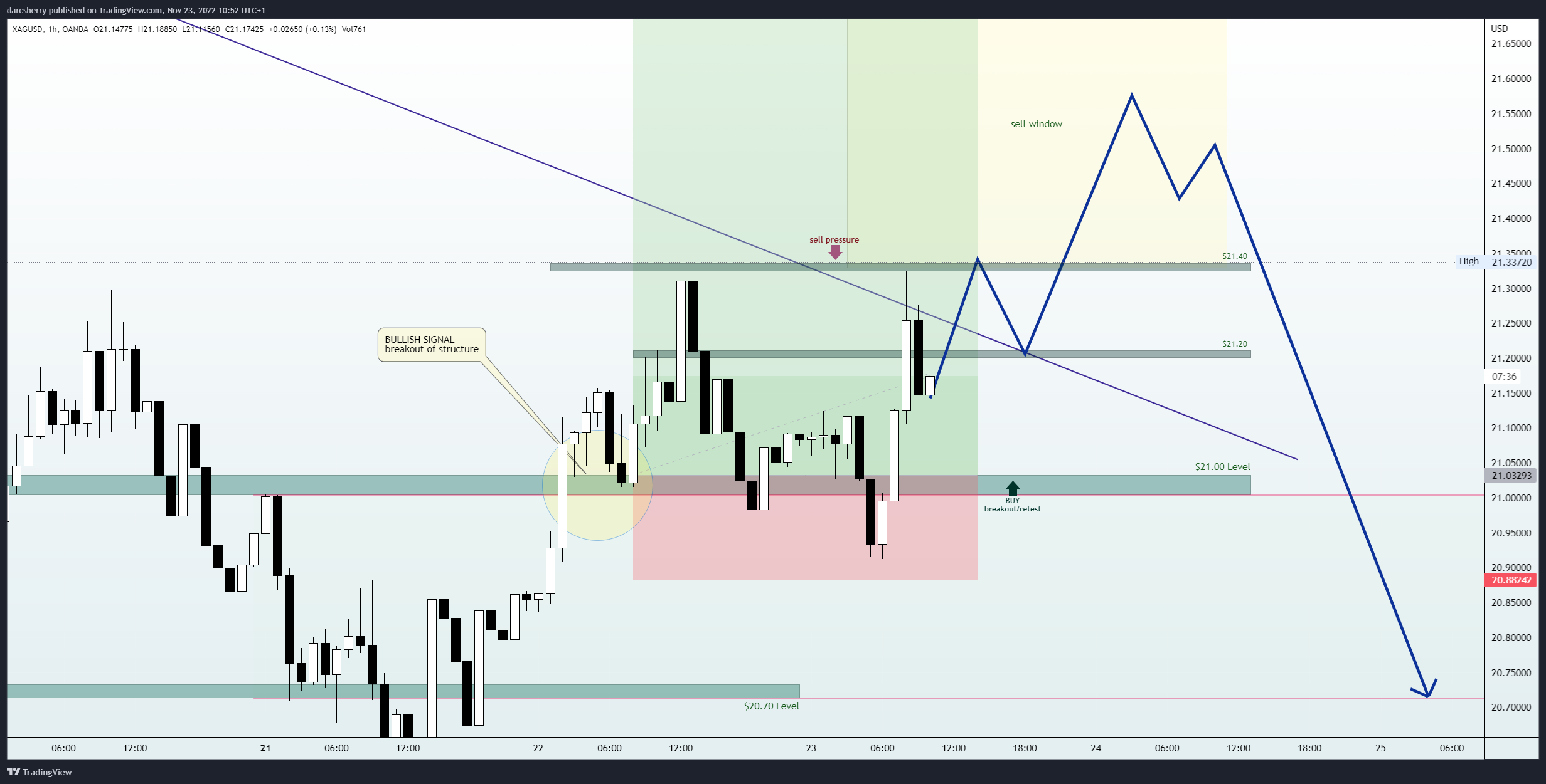 OANDA:XAGUSD Chart Image by darcsherry