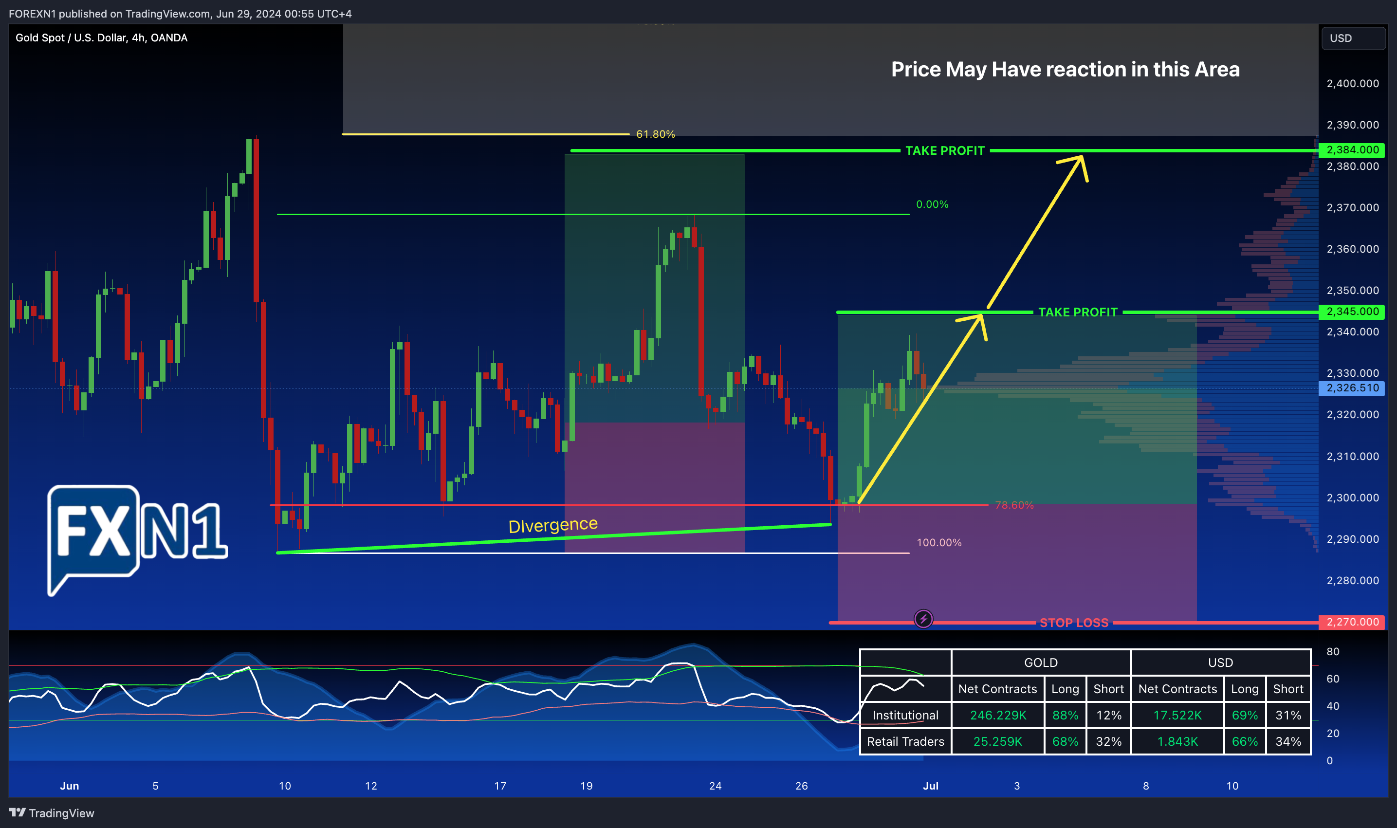 OANDA:XAUUSD Chart Image by FOREXN1