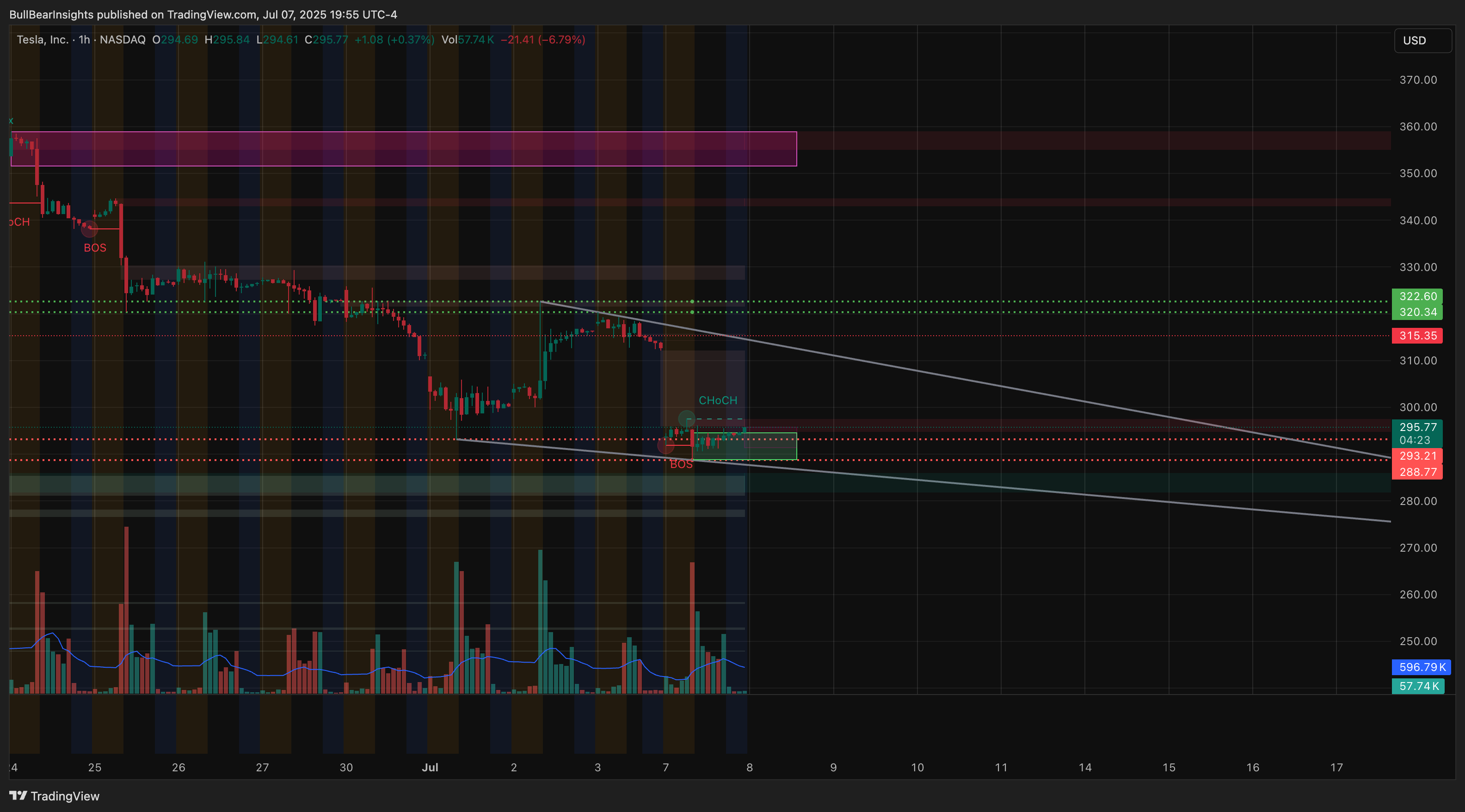 BATS:TSLA Chart Image by BullBearInsights