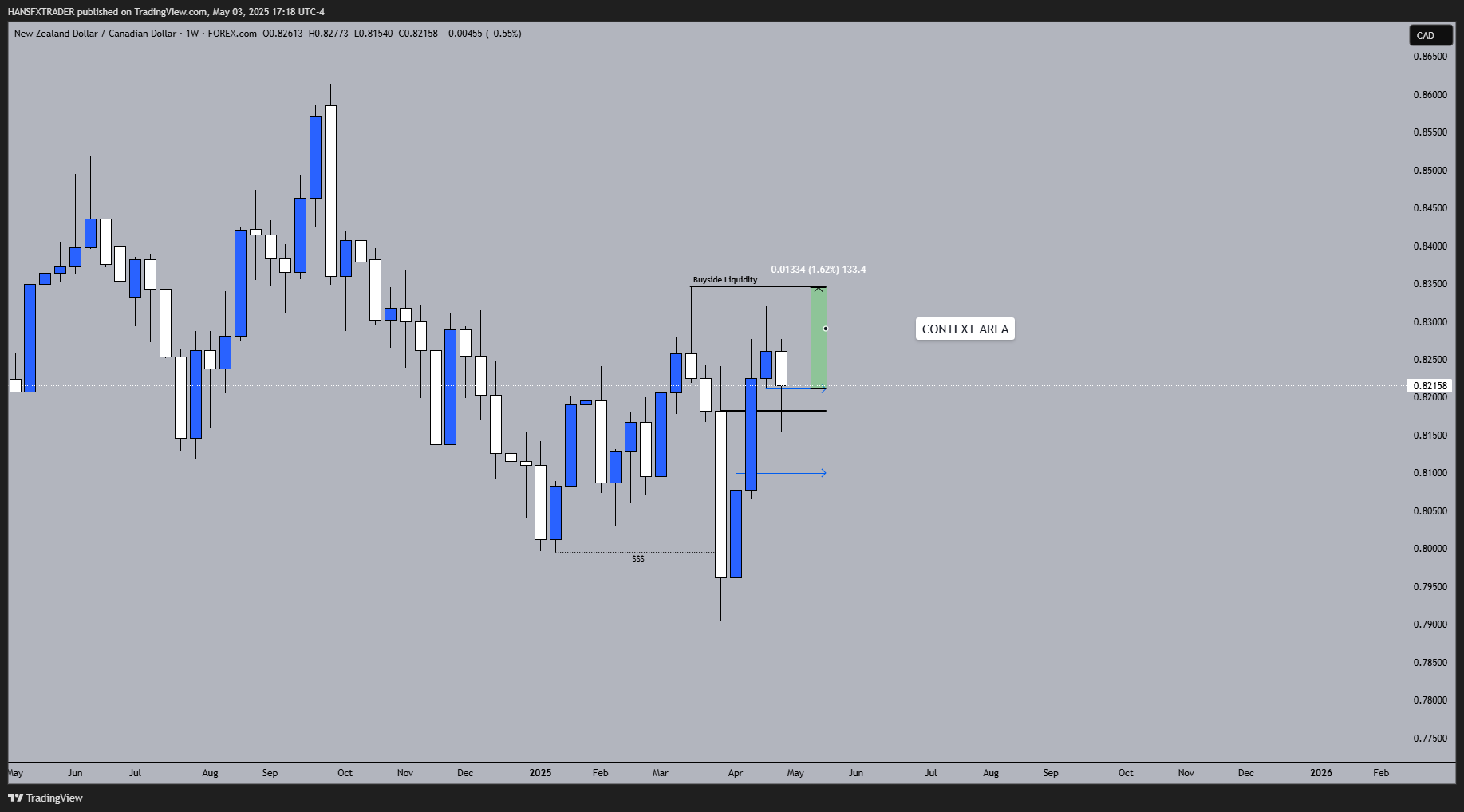 FOREXCOM:NZDCAD Chart Image by HANSFXTRADER