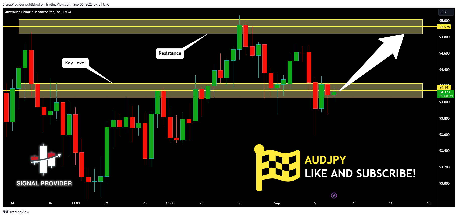 FX:AUDJPY Chart Image by SignalProvider