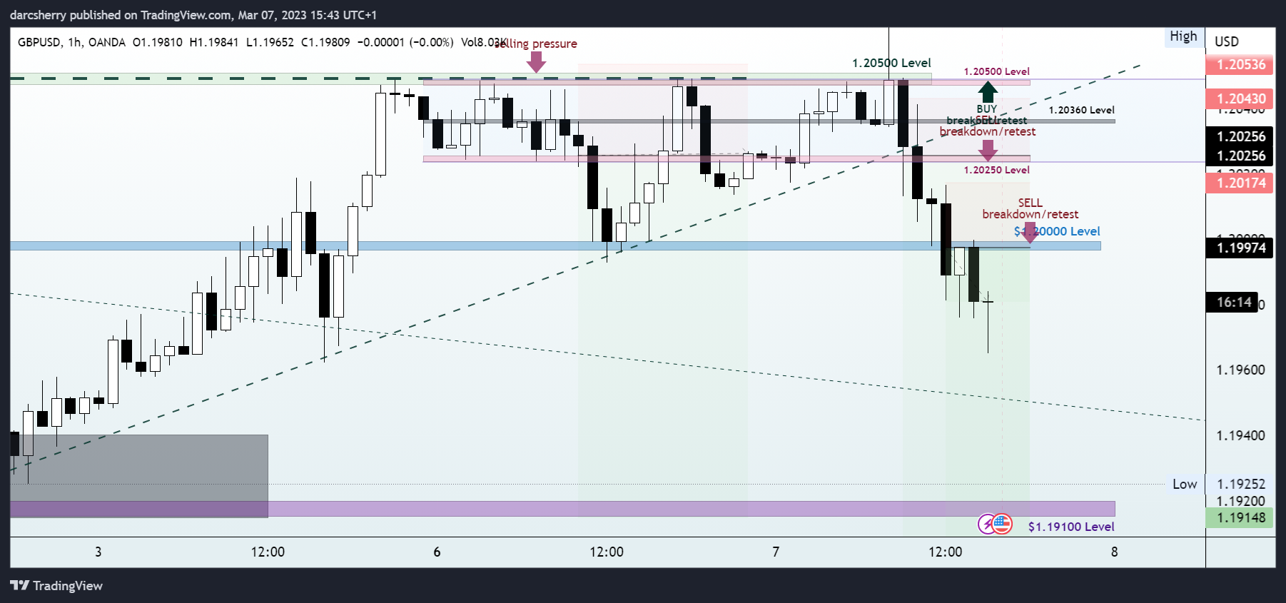 OANDA:GBPUSD Chart Image by darcsherry
