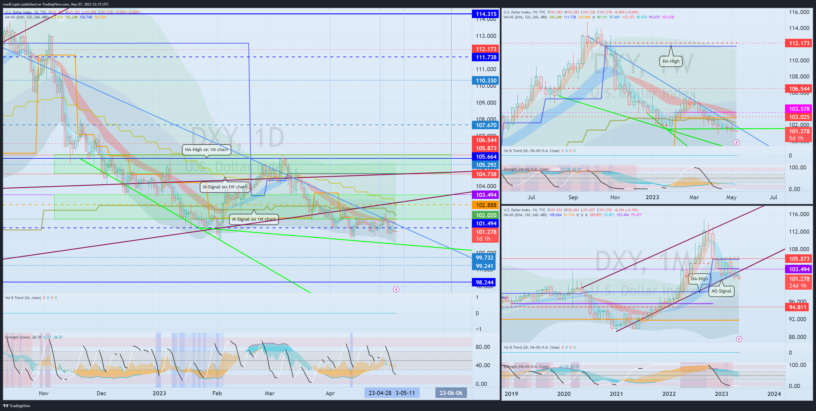 TVC:DXY Chart Image by readCrypto