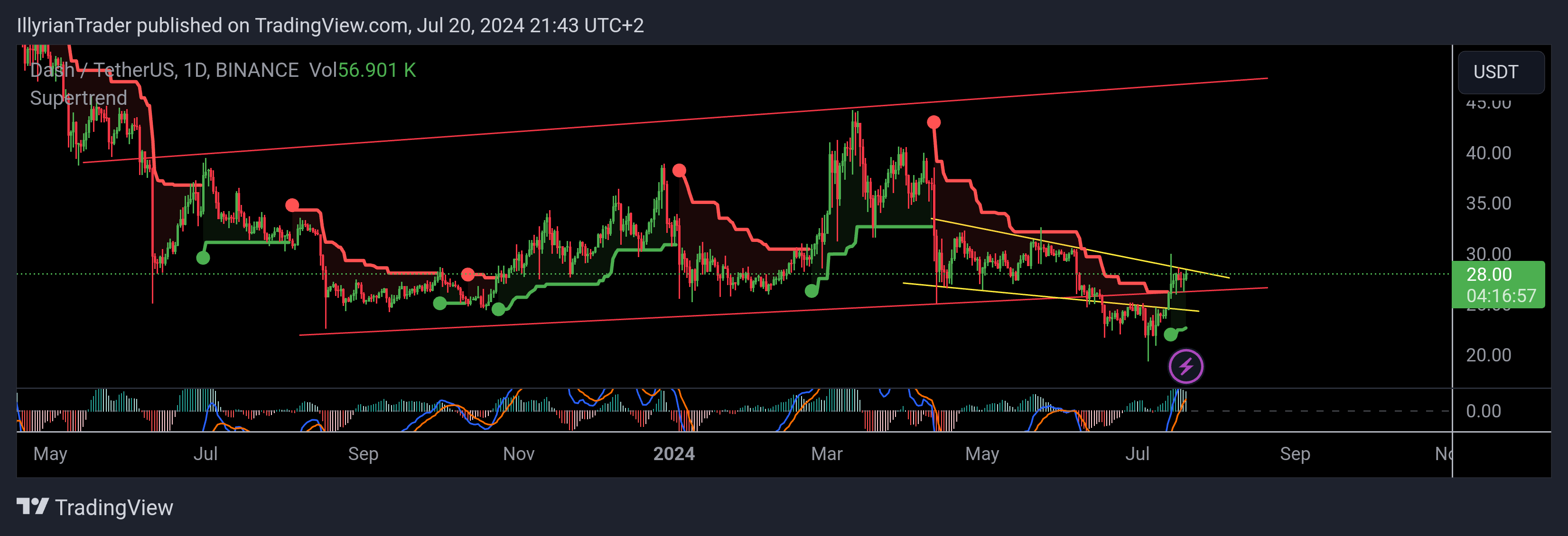 BINANCE:DASHUSDT Chart Image by IllyrianTrader