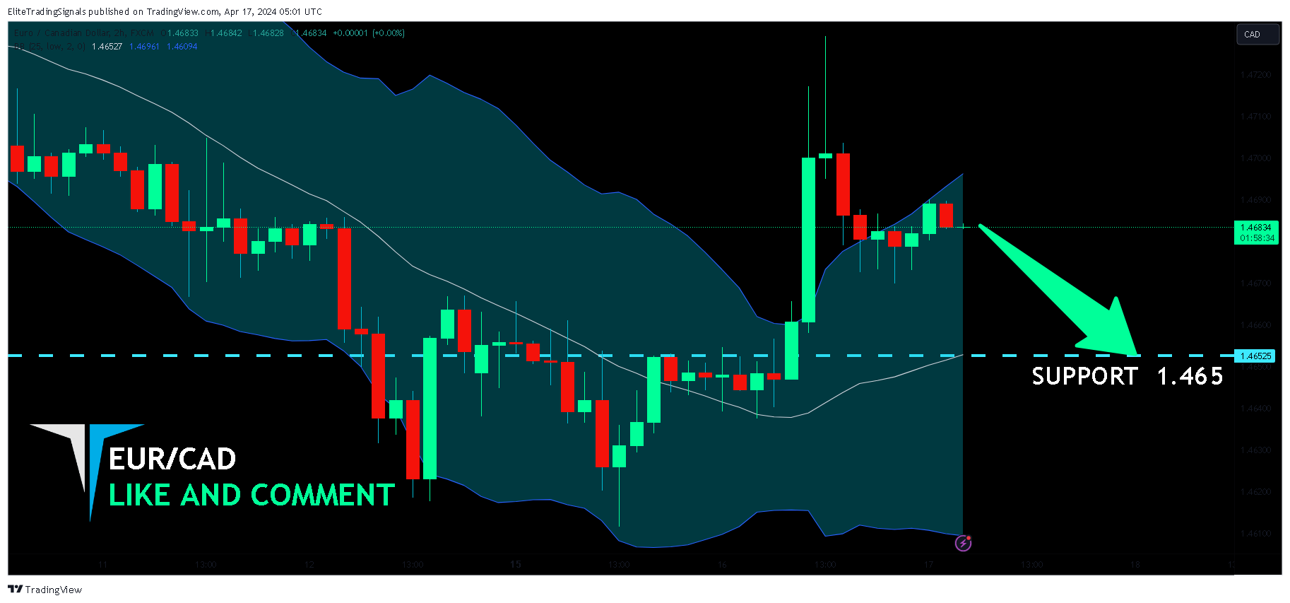FX:EURCAD Chart Image by EliteTradingSignals