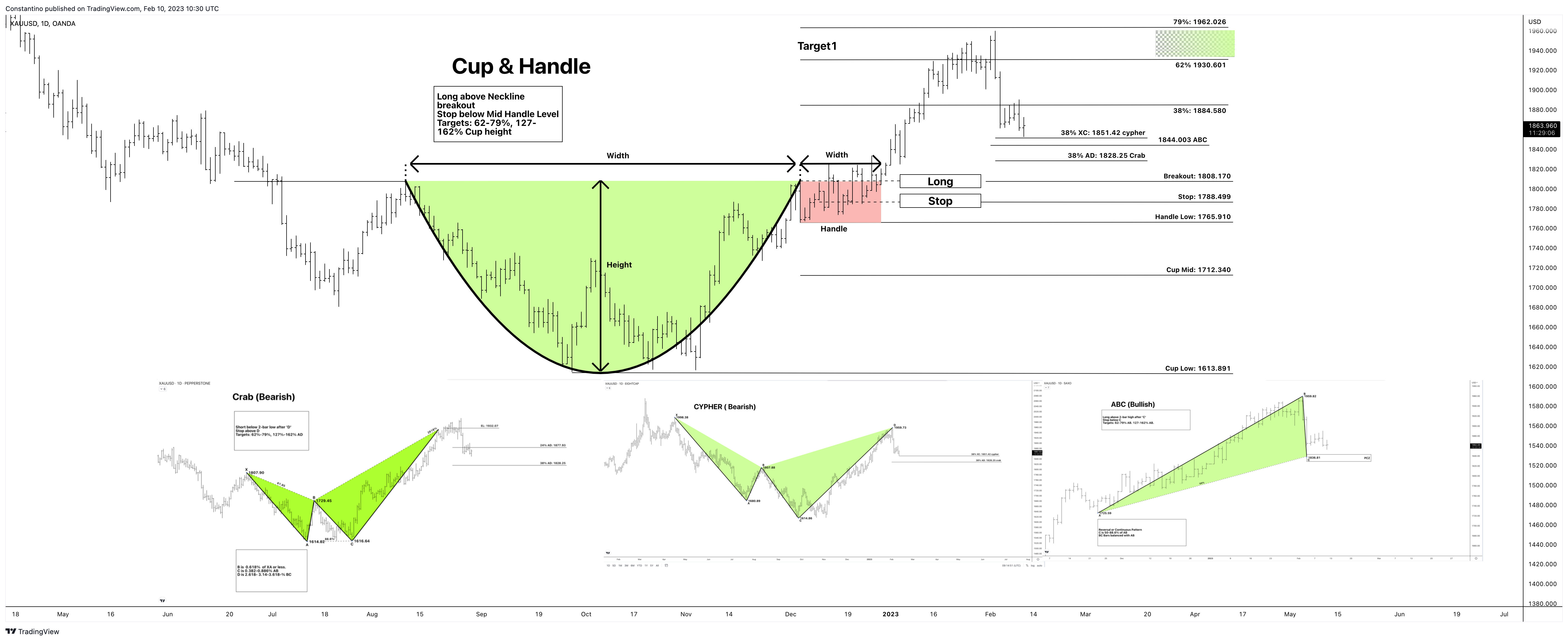 OANDA:XAUUSD Chart Image by TradeChartPatternsLikeThePros