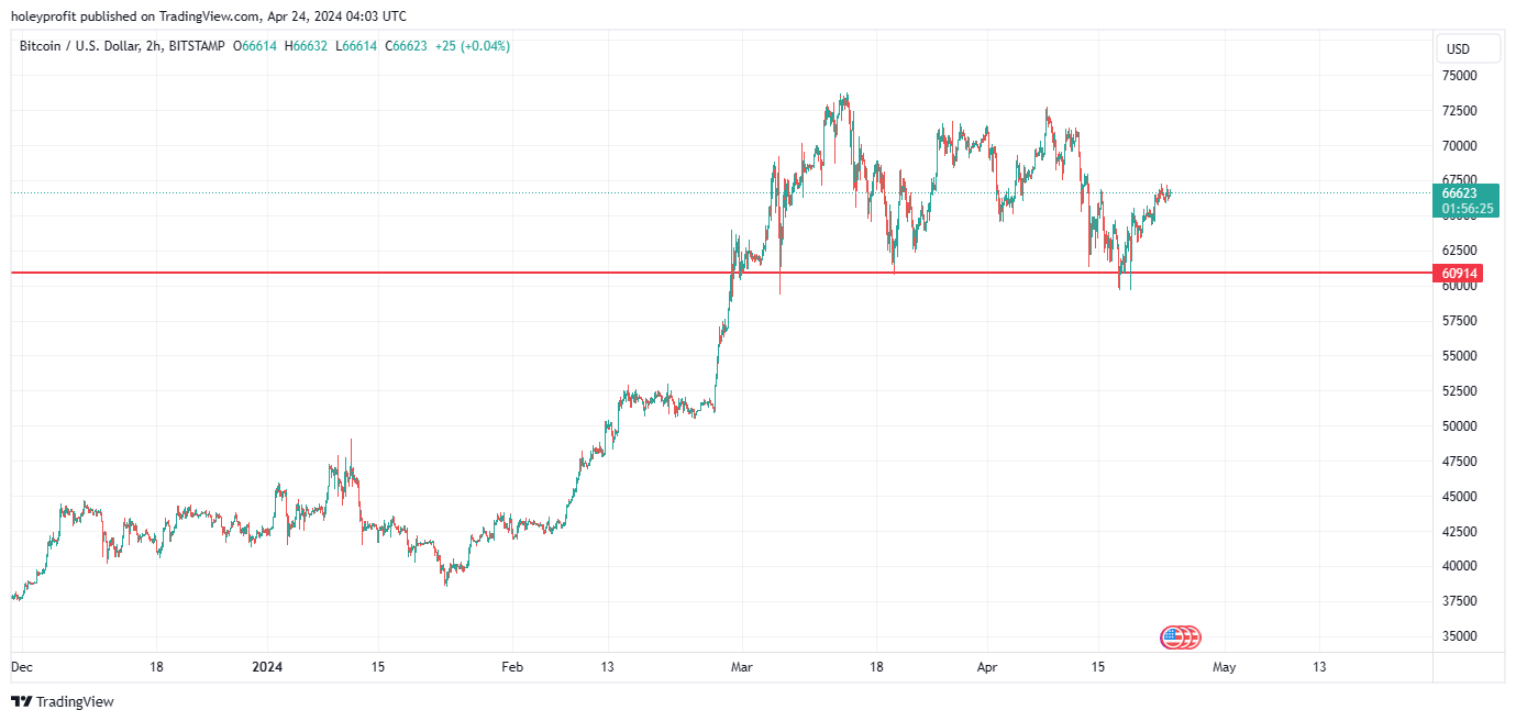 BITSTAMP:BTCUSD Chart Image by holeyprofit