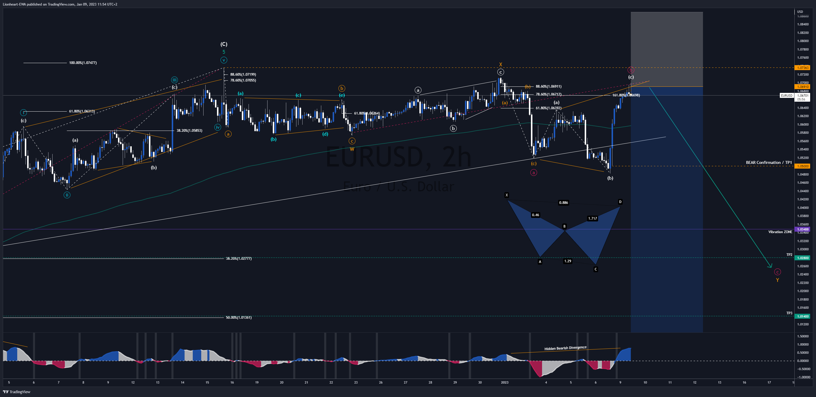 FX:EURUSD Chart Image by EW4X