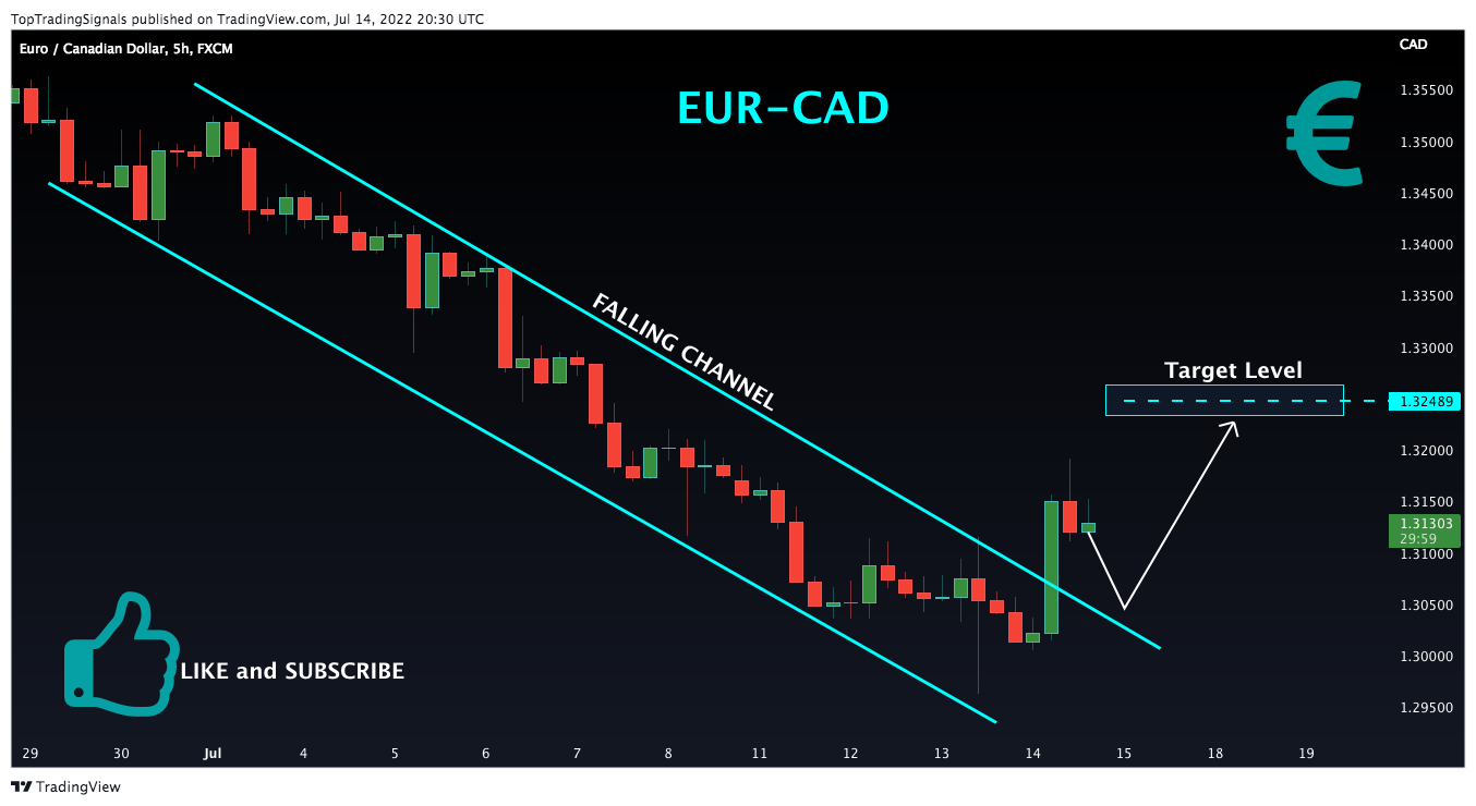 FX:EURCAD Chart Image by TopTradingSignals