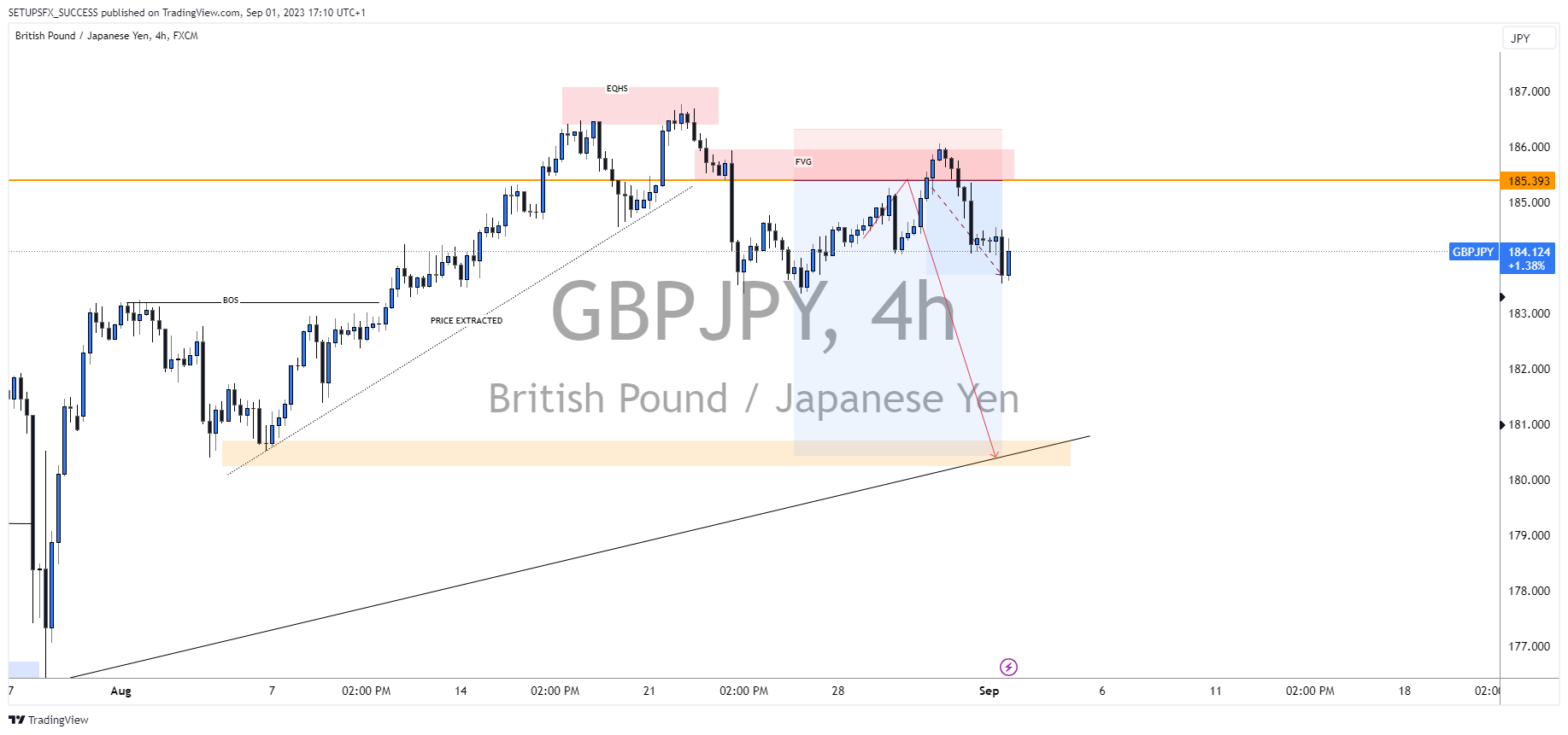 FX:GBPJPY Chart Image by Setupsfx_