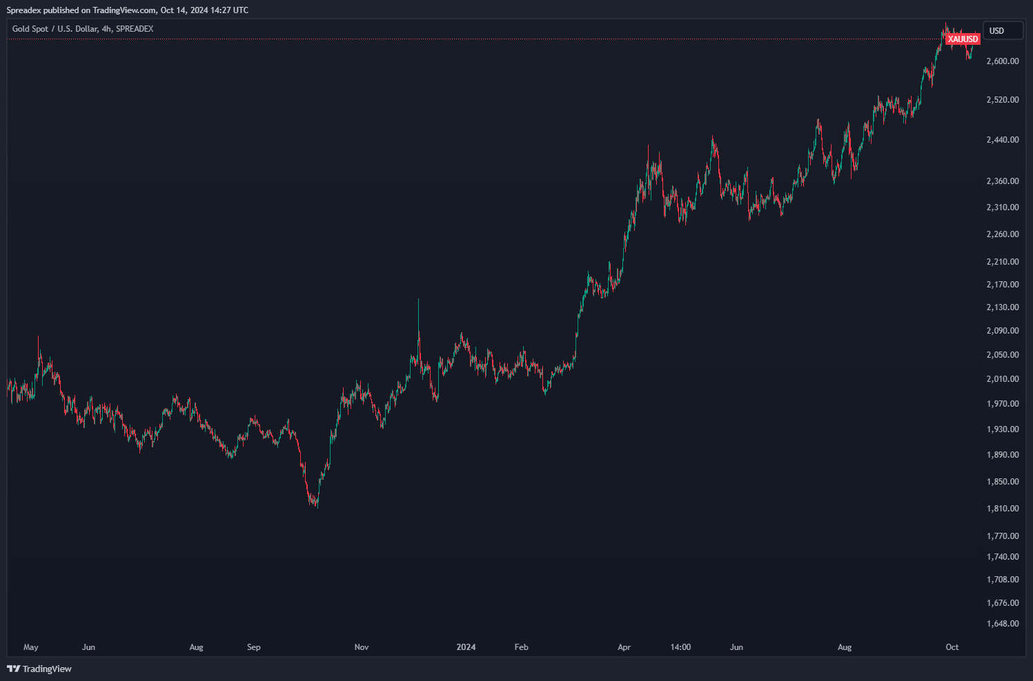 SPREADEX:XAUUSD Chart Image by Spreadex