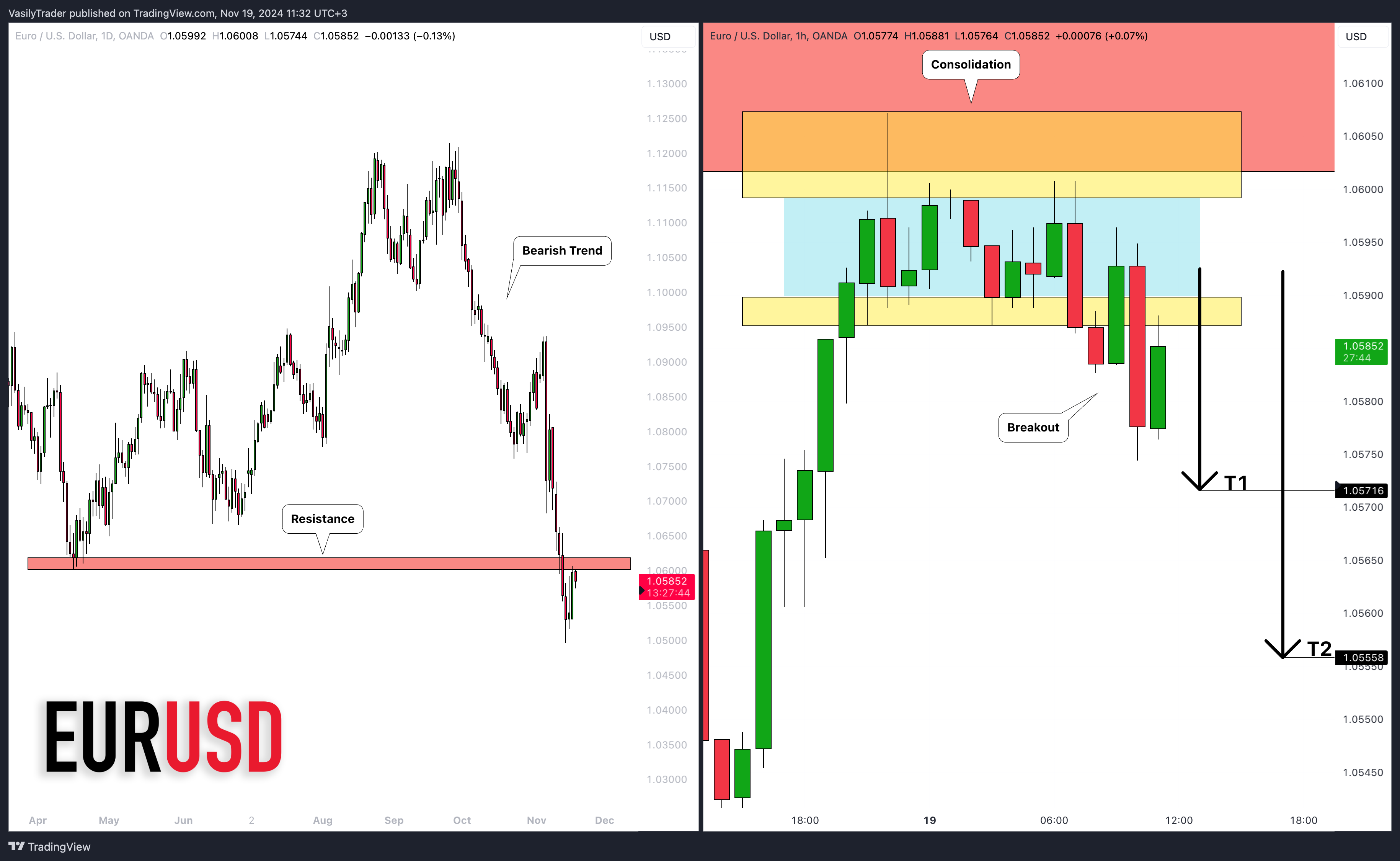 OANDA:EURUSD Chart Image by VasilyTrader