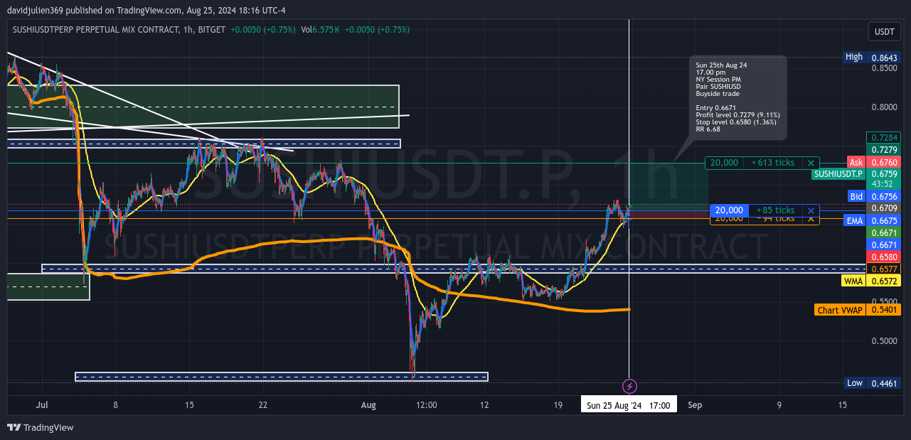 BITGET:SUSHIUSDT.P Chart Image by davidjulien369