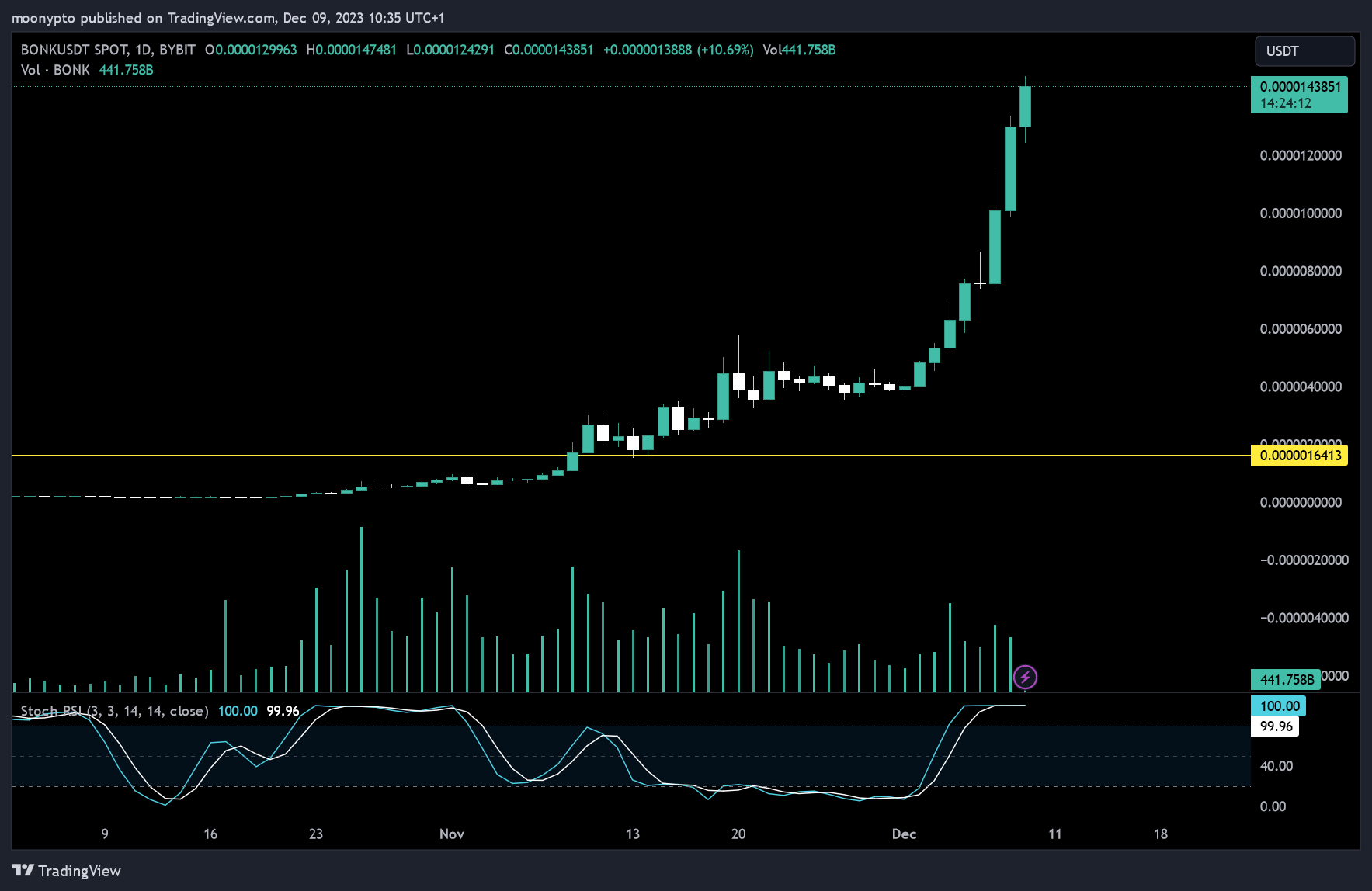 BYBIT:BONKUSDT Chart Image by moonypto